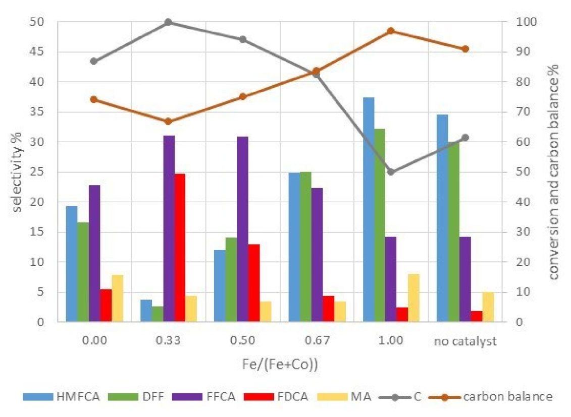Catalysts 12 00814 g012 550