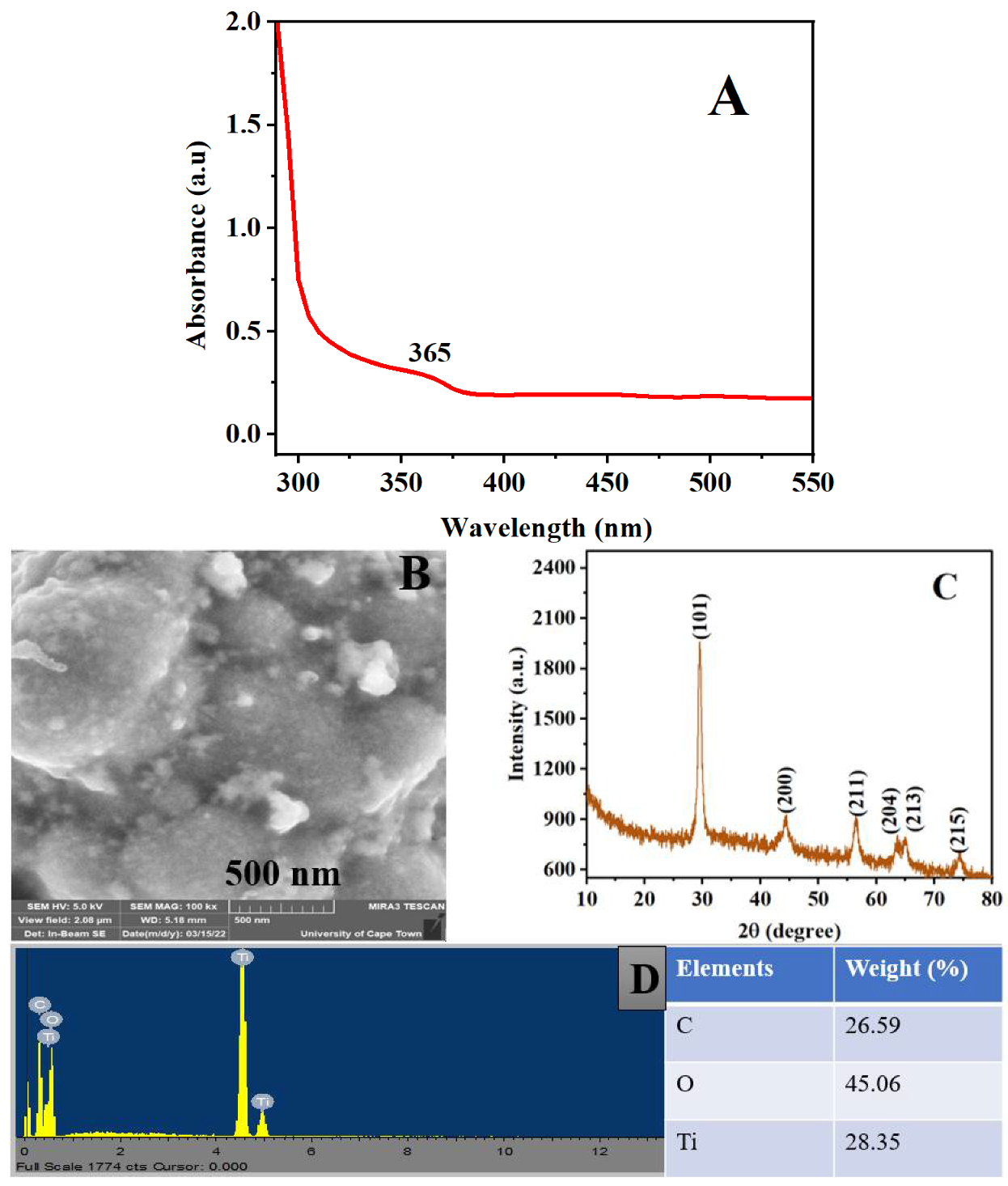 Catalysts 12 00830 g003 Catalysts 12 00830 g003