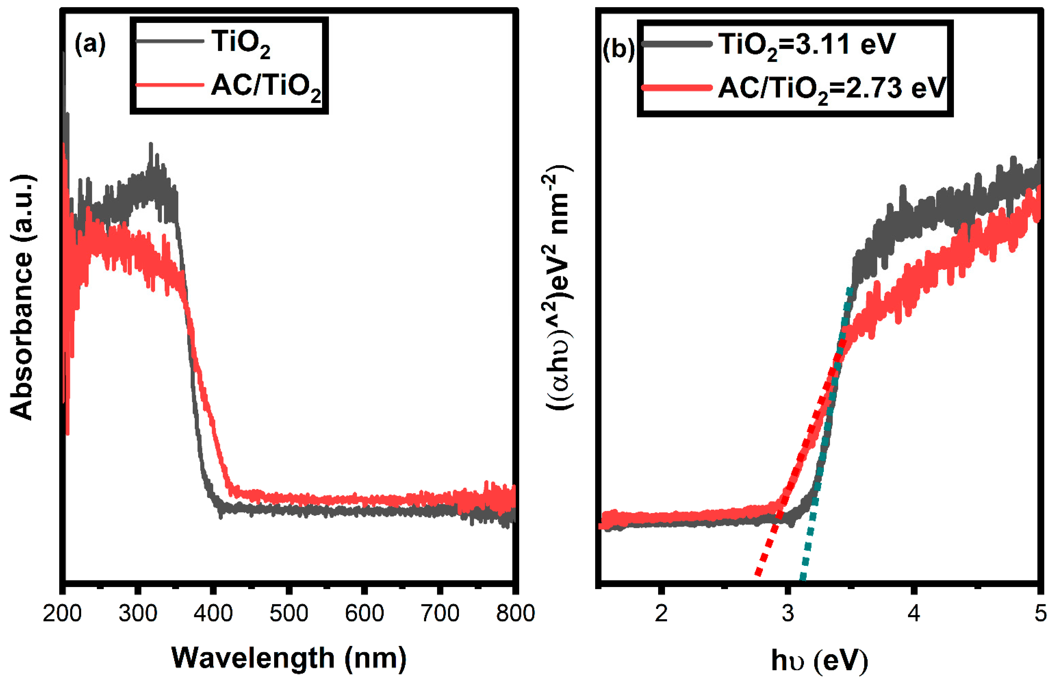 Activated Carbon-Loaded Titanium Dioxide Nanoparticles and Their ...