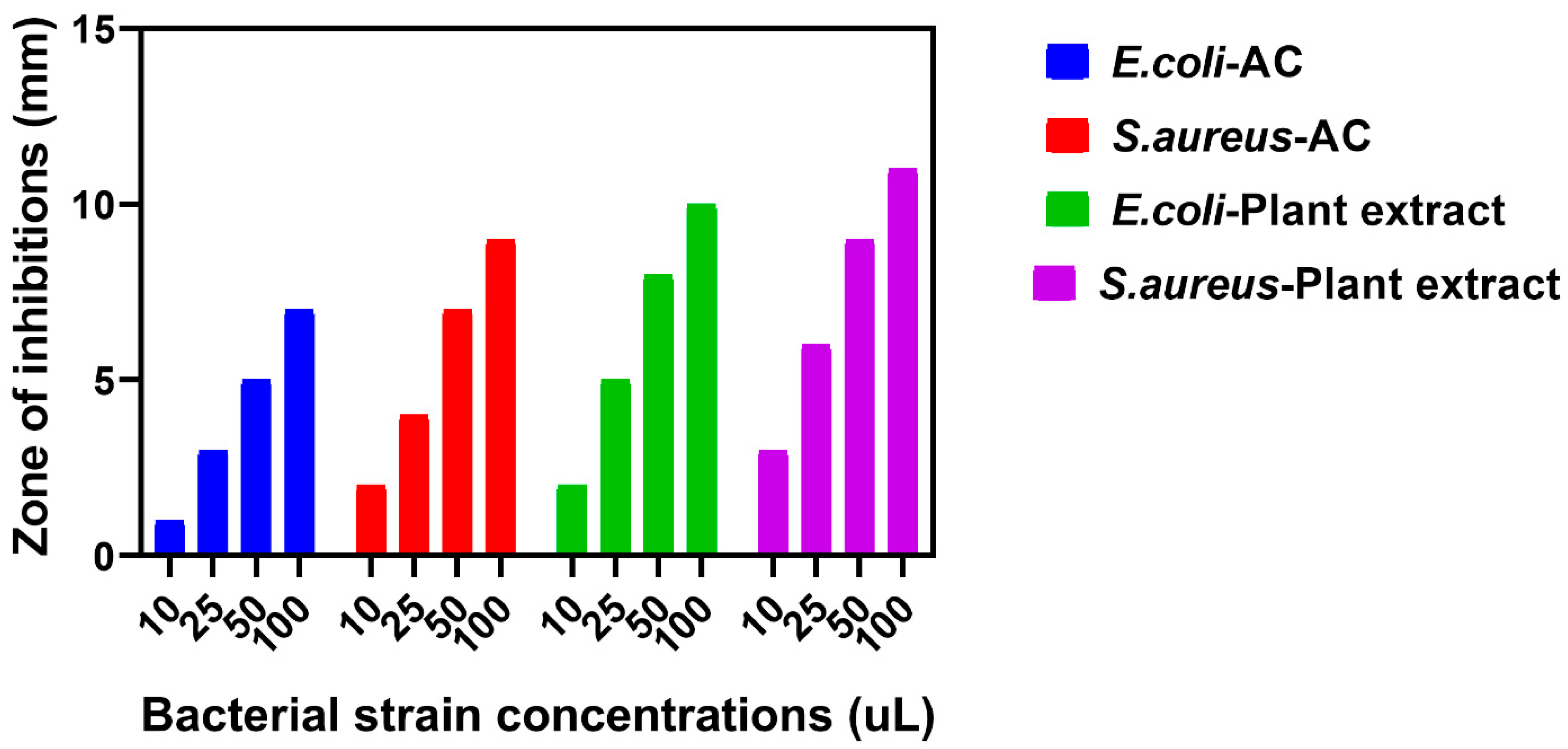 Activated Carbon-Loaded Titanium Dioxide Nanoparticles and Their ...