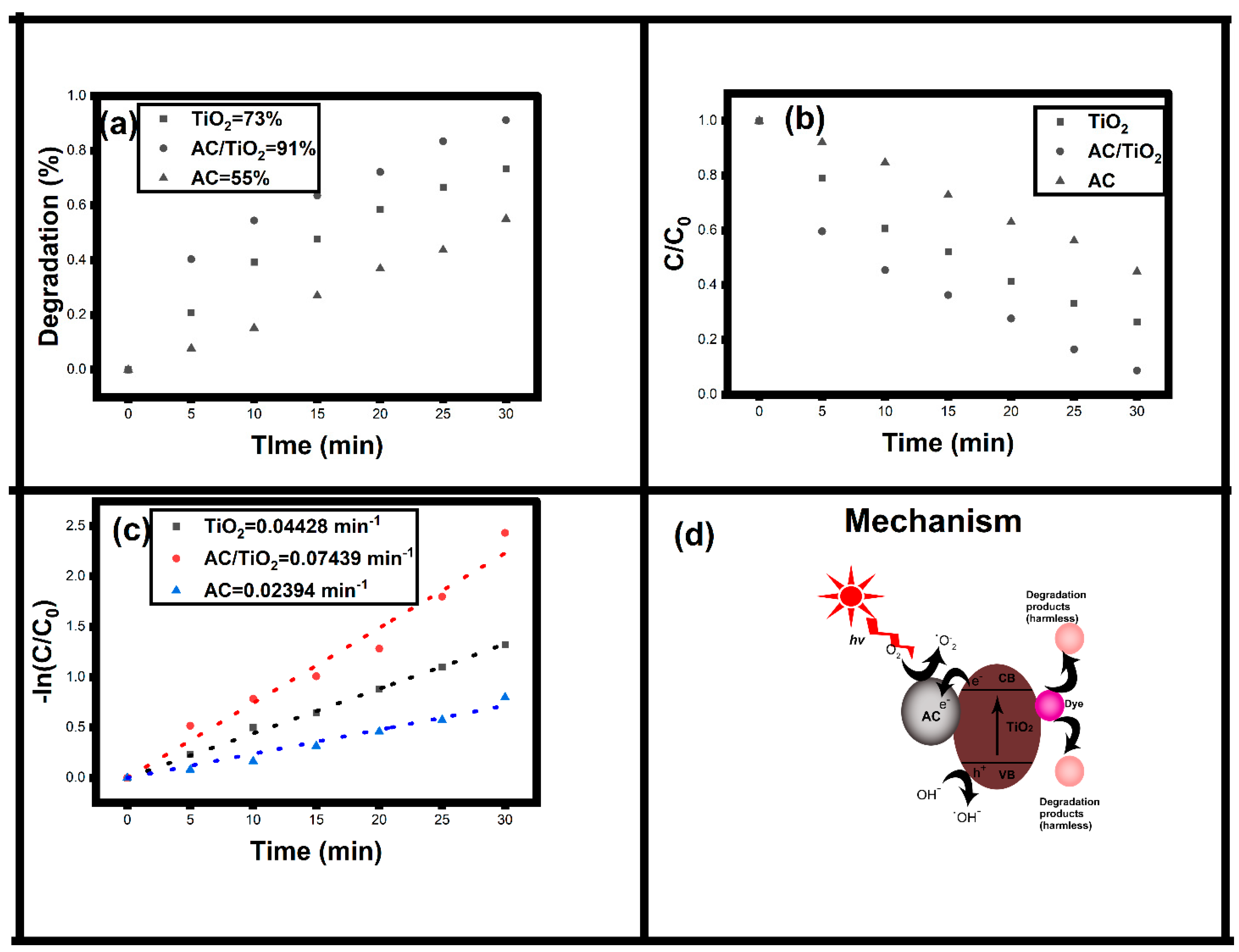 Activated Carbon-Loaded Titanium Dioxide Nanoparticles and Their ...