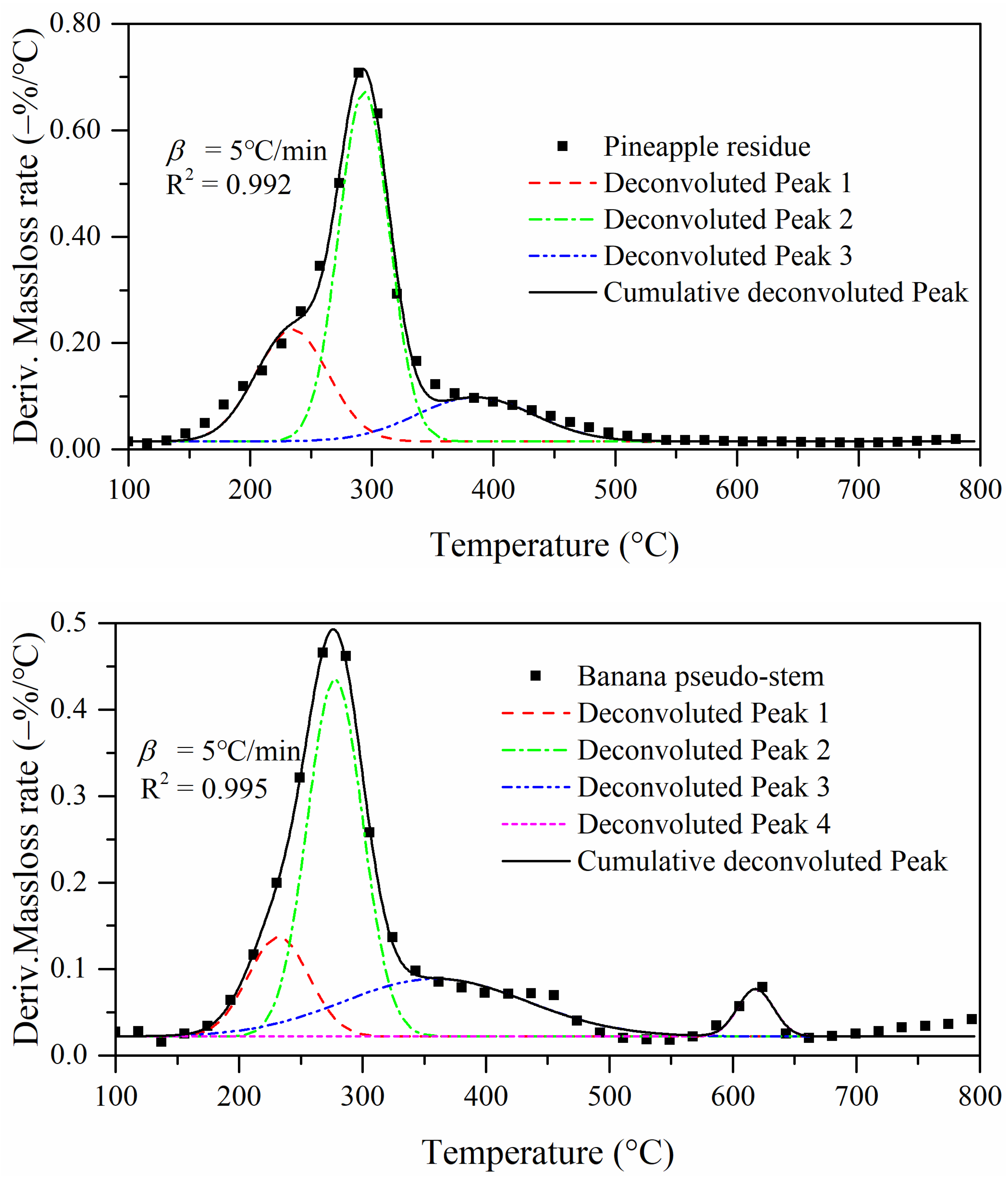 Catalysts 12 00840 g003
