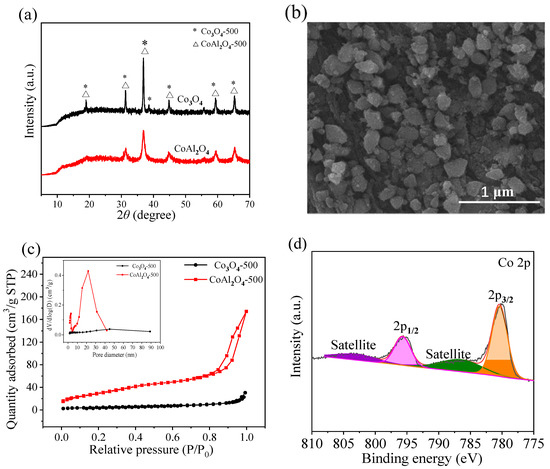Heterogeneous Activation of Peroxymonosulfate by a Spinel