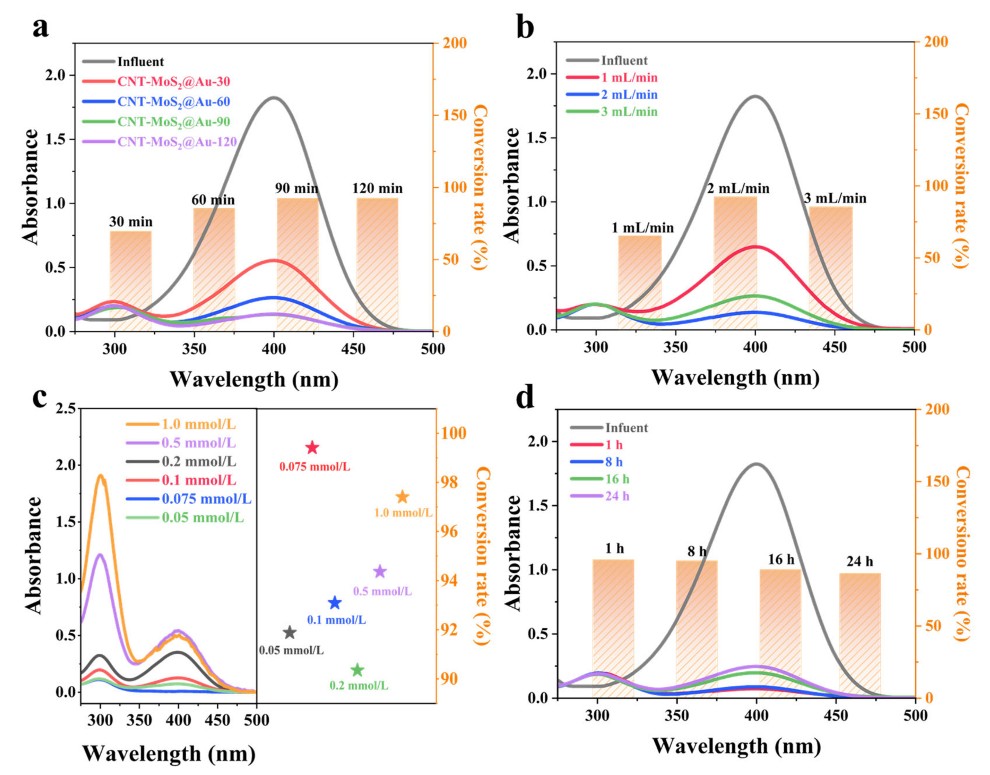 Catalysts 12 00861 g003 Catalysts 12 00861 g003