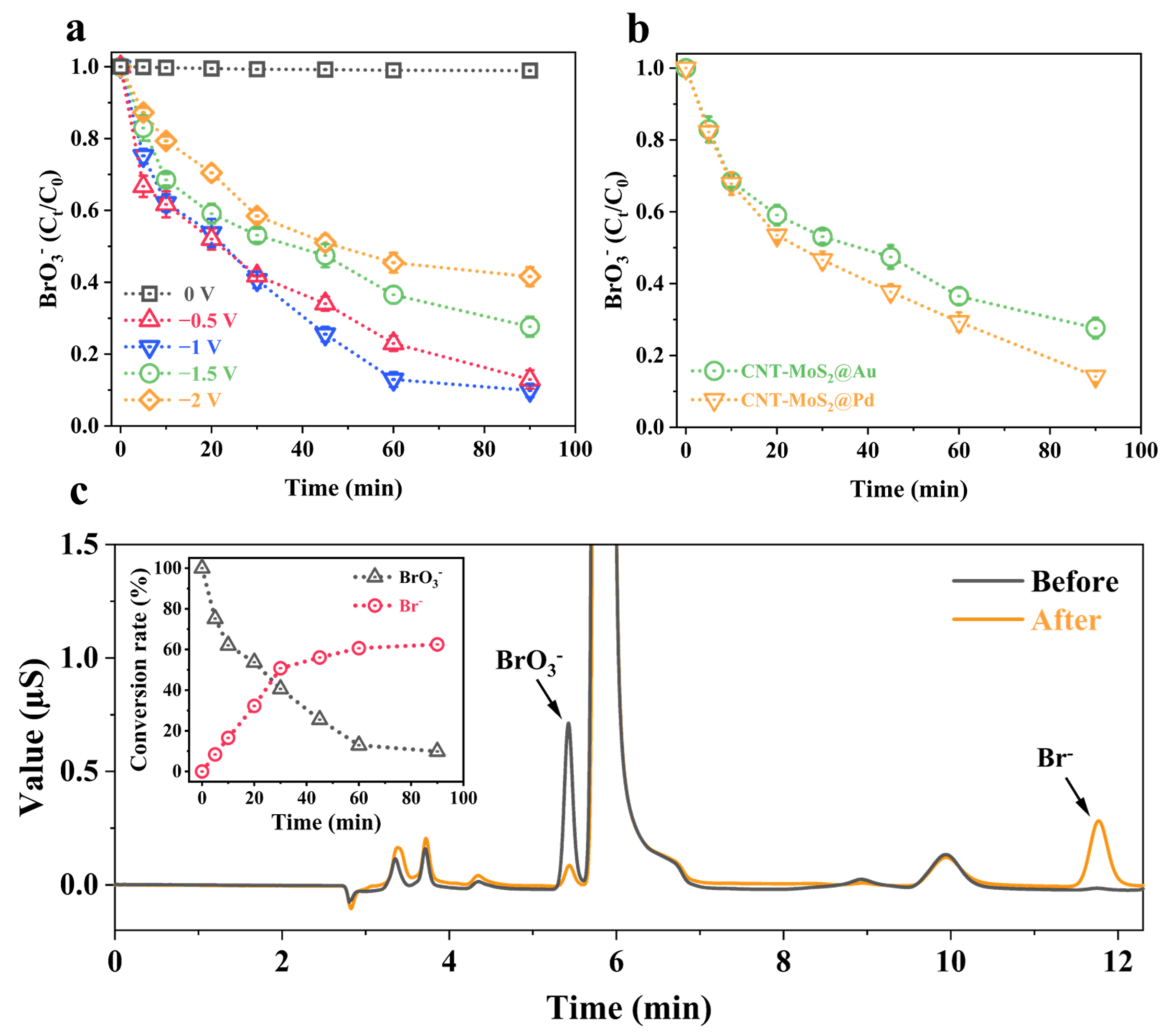 Catalysts 12 00861 g004 Catalysts 12 00861 g004