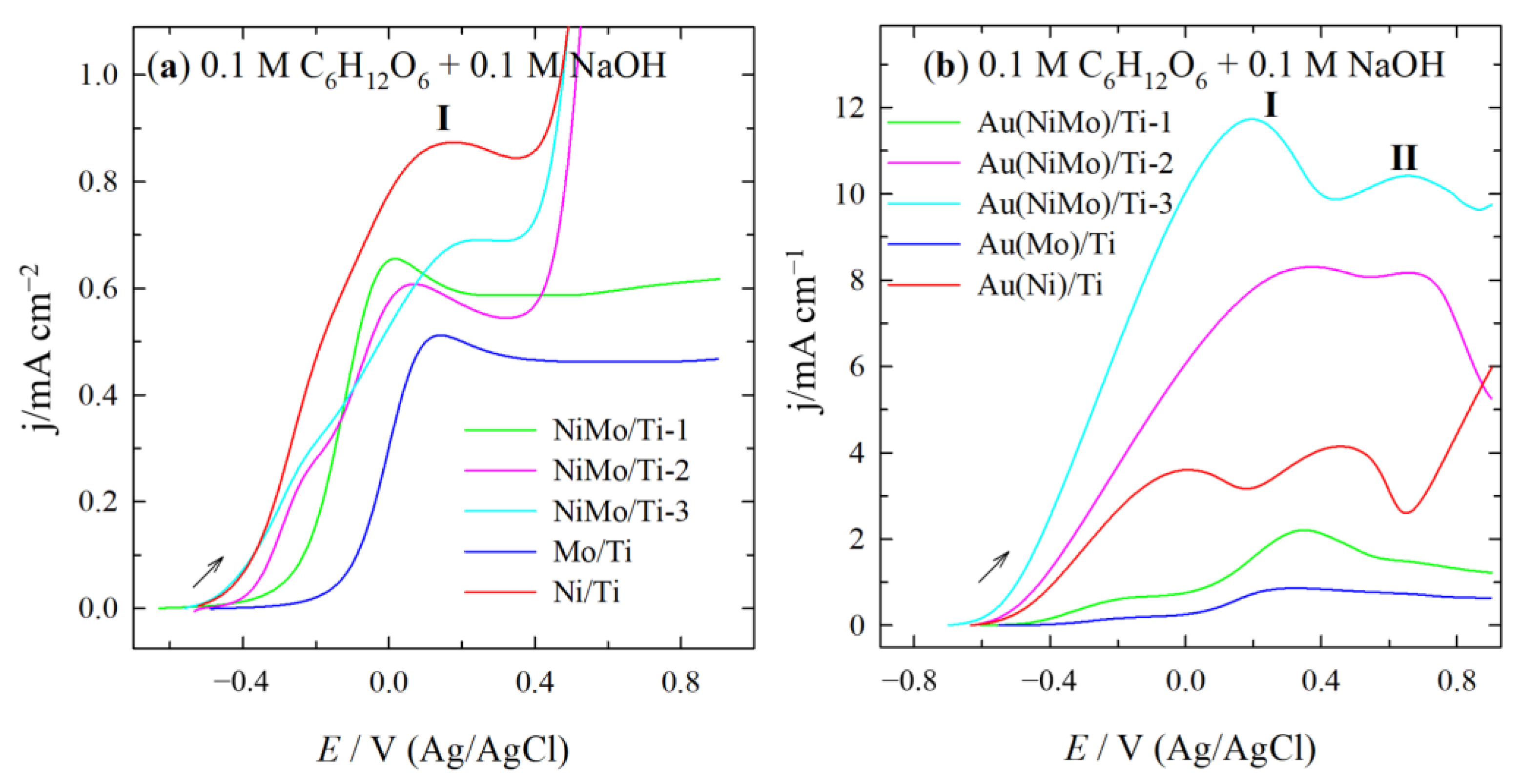 Catalysts 12 00892 g007 Catalysts 12 00892 g007