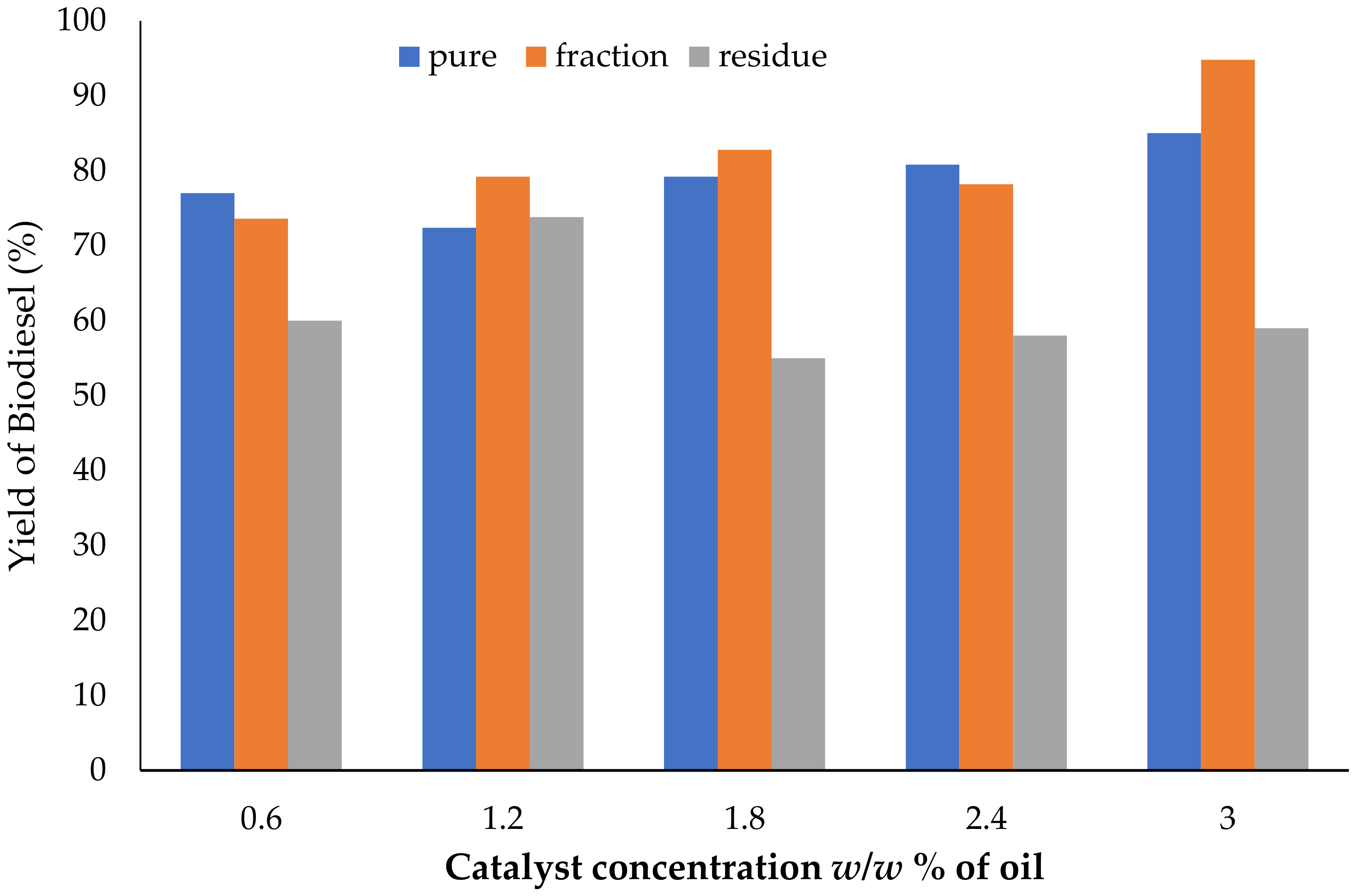Catalysts 12 00896 g005 550