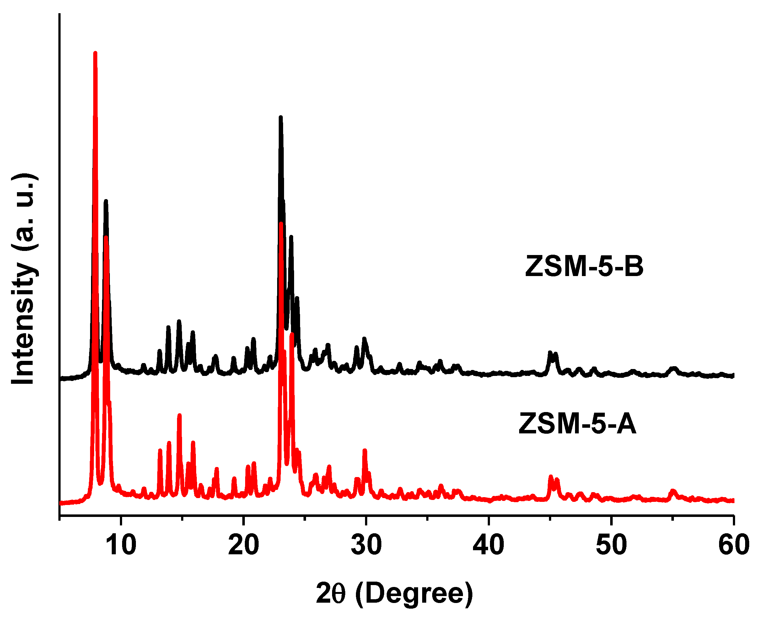 Catalysts 12 00900 g002 Catalysts 12 00900 g002