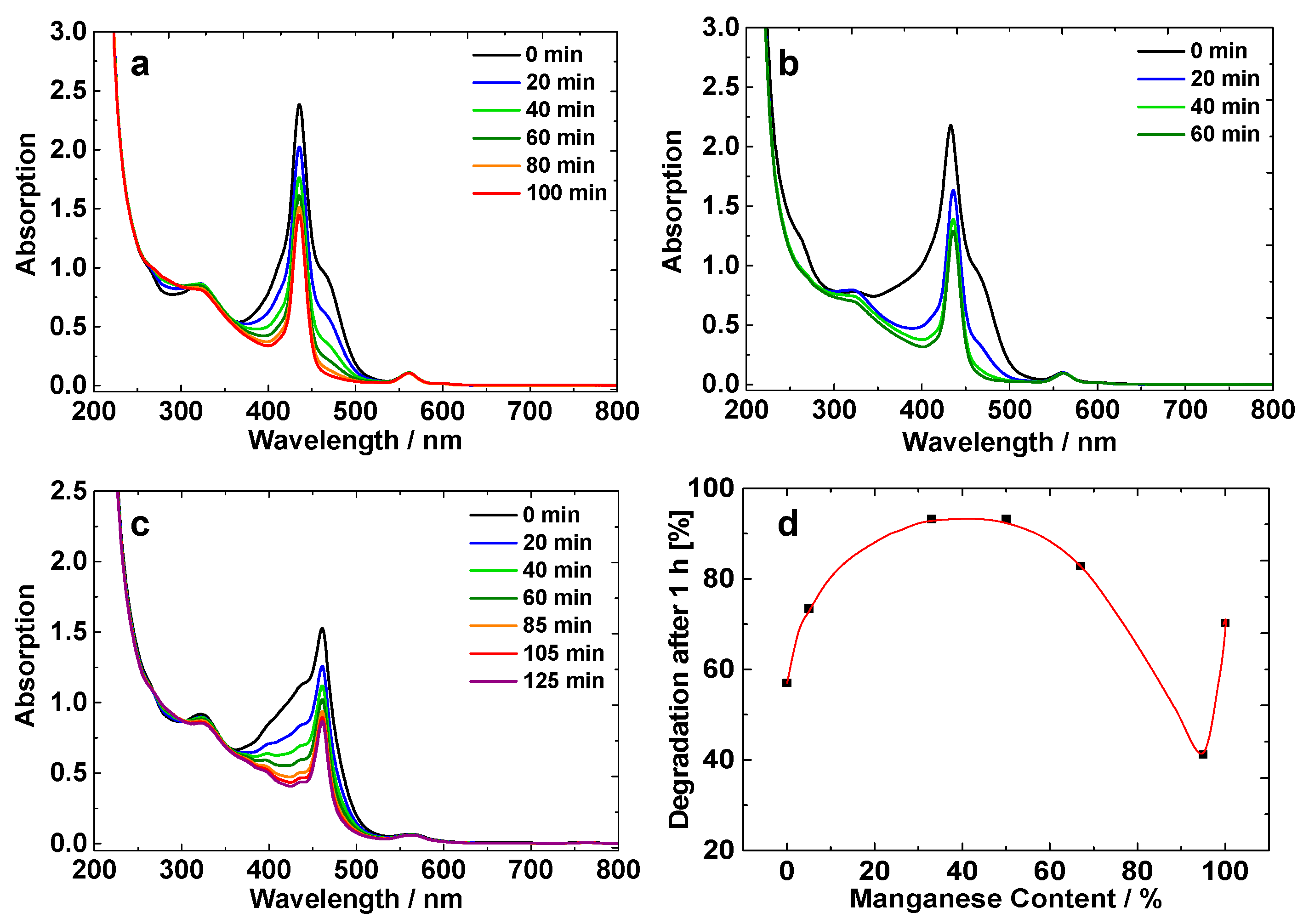 Catalysts 12 00907 g004 550