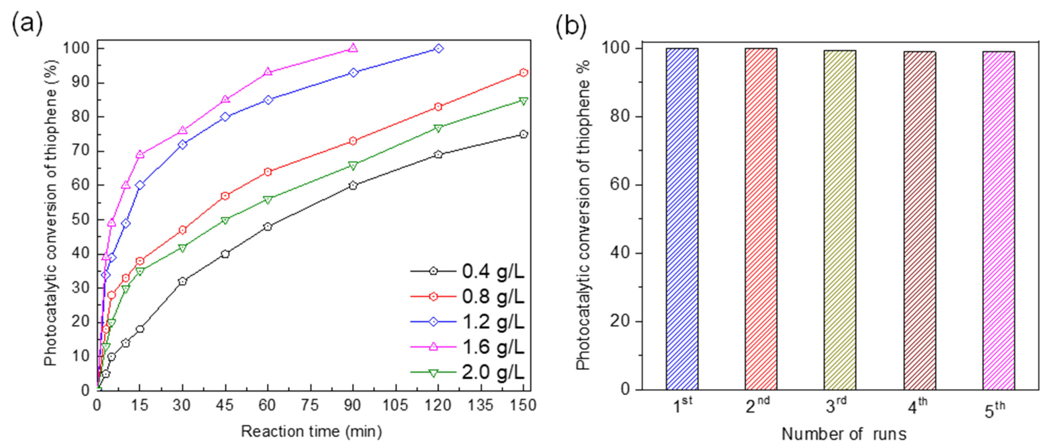 Catalysts 12 00933 g007 550