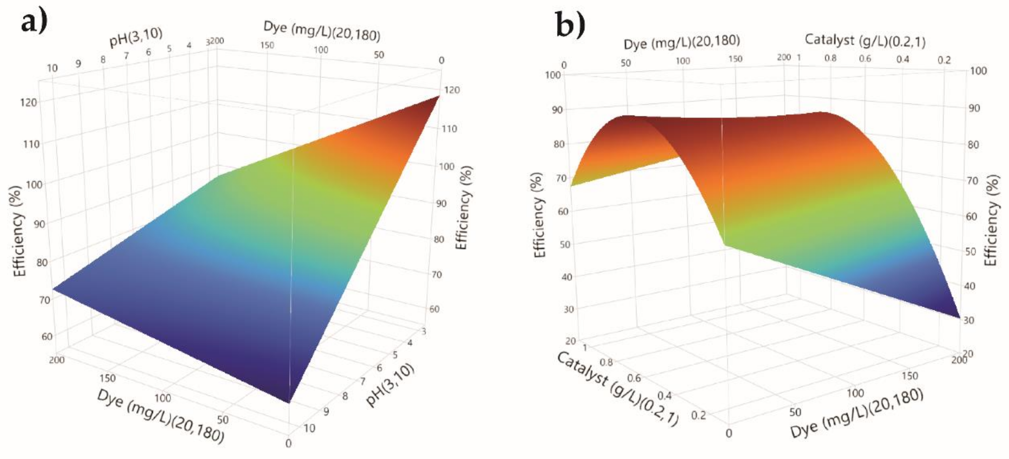 Catalysts 12 00986 g006 550