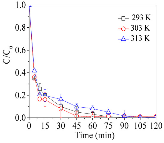 Kinetics and Mechanisms of Cr(VI) Removal by nZVI Kinetics and Mechanisms of Cr(VI) Removal by nZVI