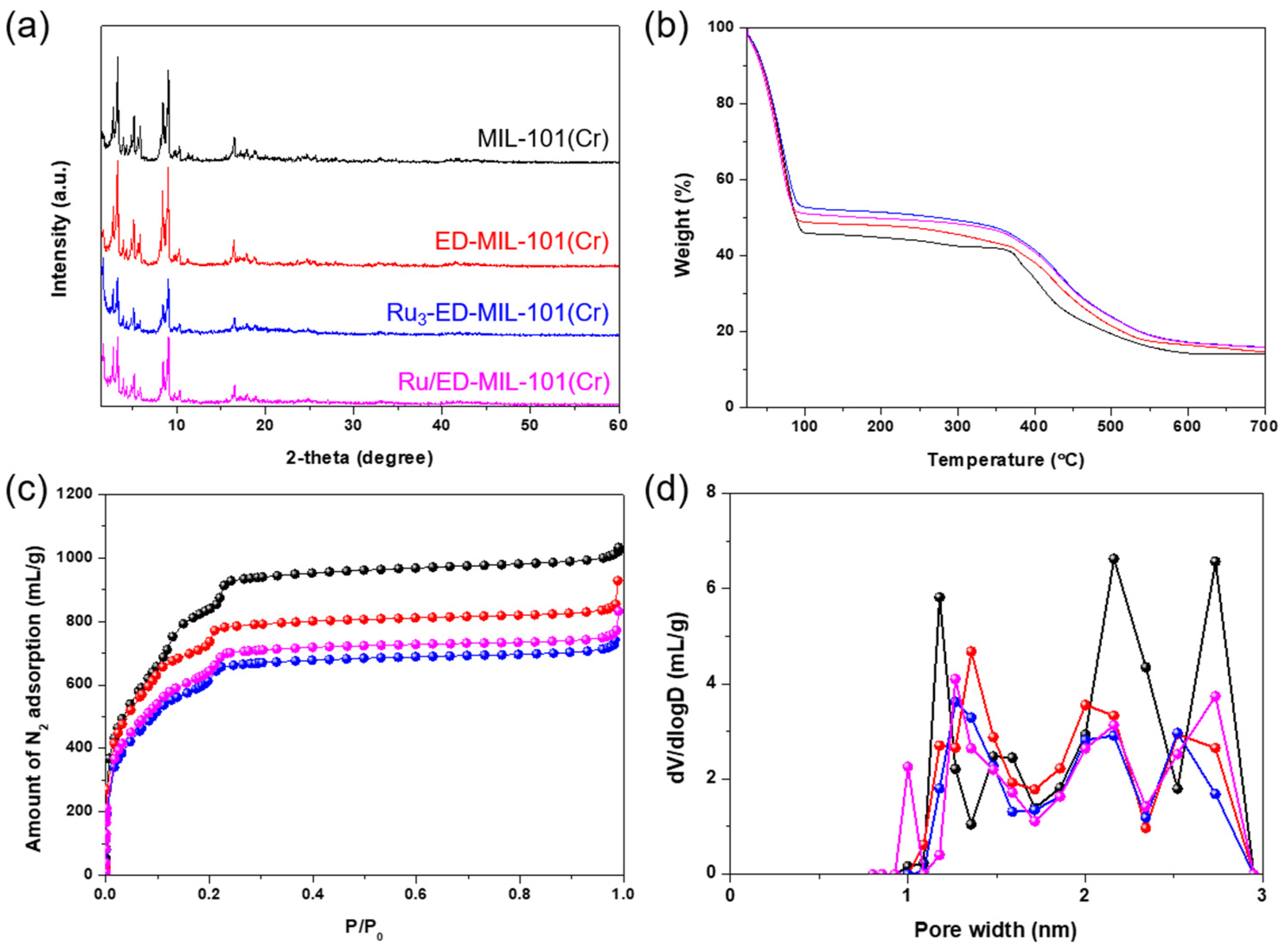 Catalysts 12 01010 g001