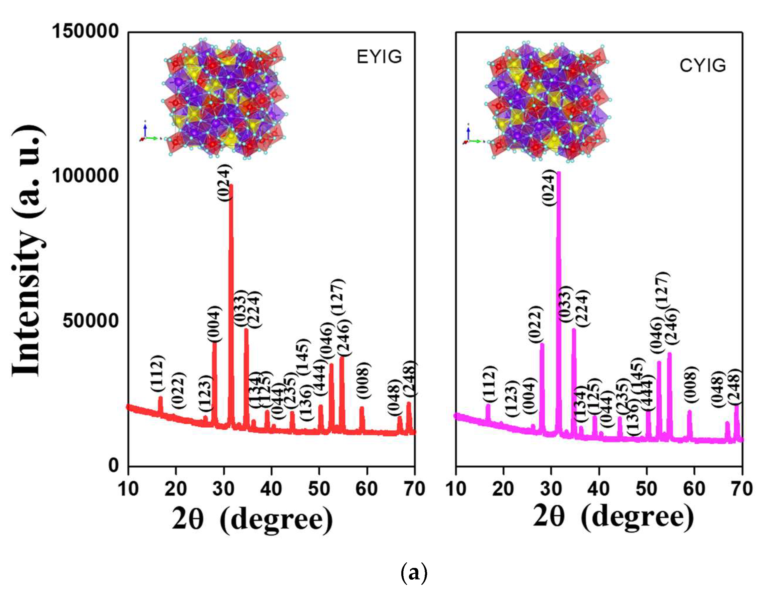 Catalysts Free FullText CrContaining RareEarth Substituted Yttrium Iron Ferrites