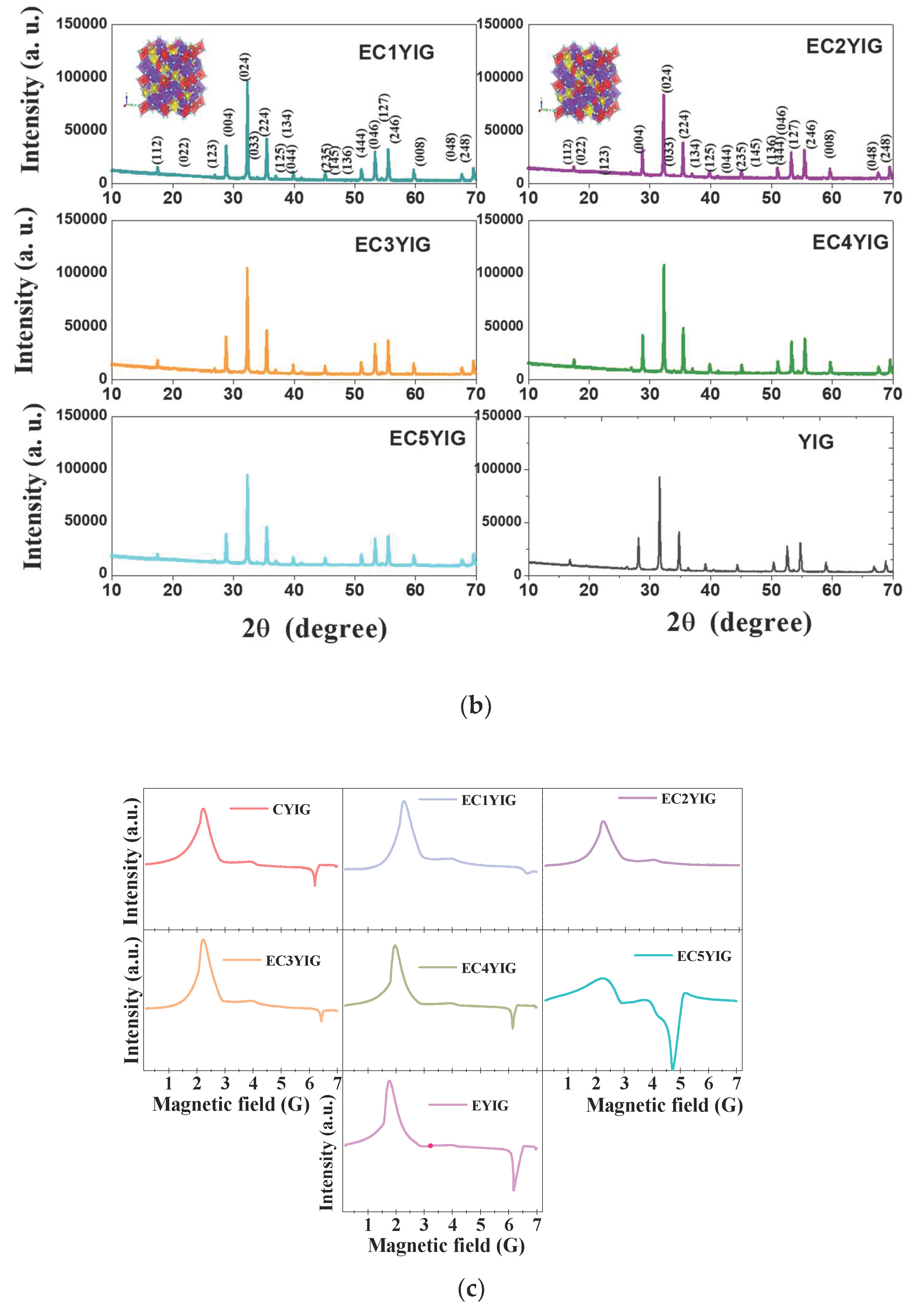 Catalysts Free FullText CrContaining RareEarth Substituted Yttrium Iron Ferrites