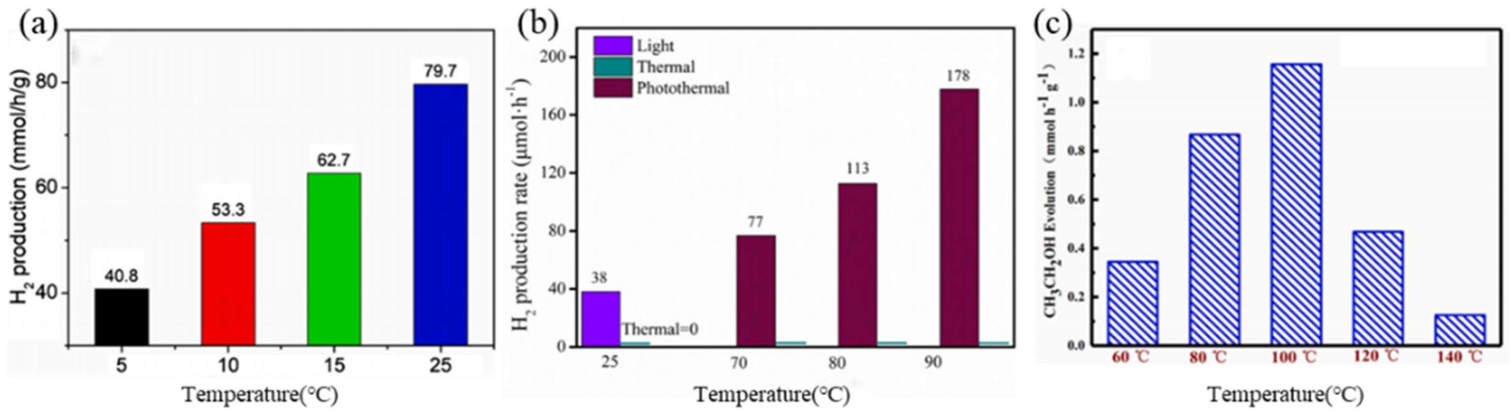 Catalysts 12 01042 g002