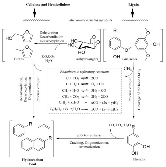 OER catalytic performance of a composite catalyst comprising