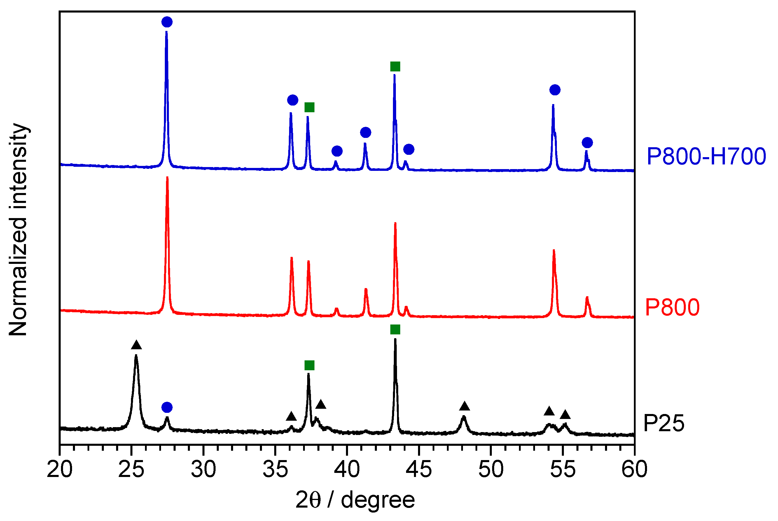Highly Active Rutile TiO2 for Photocatalysis under Violet Highly Active Rutile TiO2 for Photocatalysis under Violet