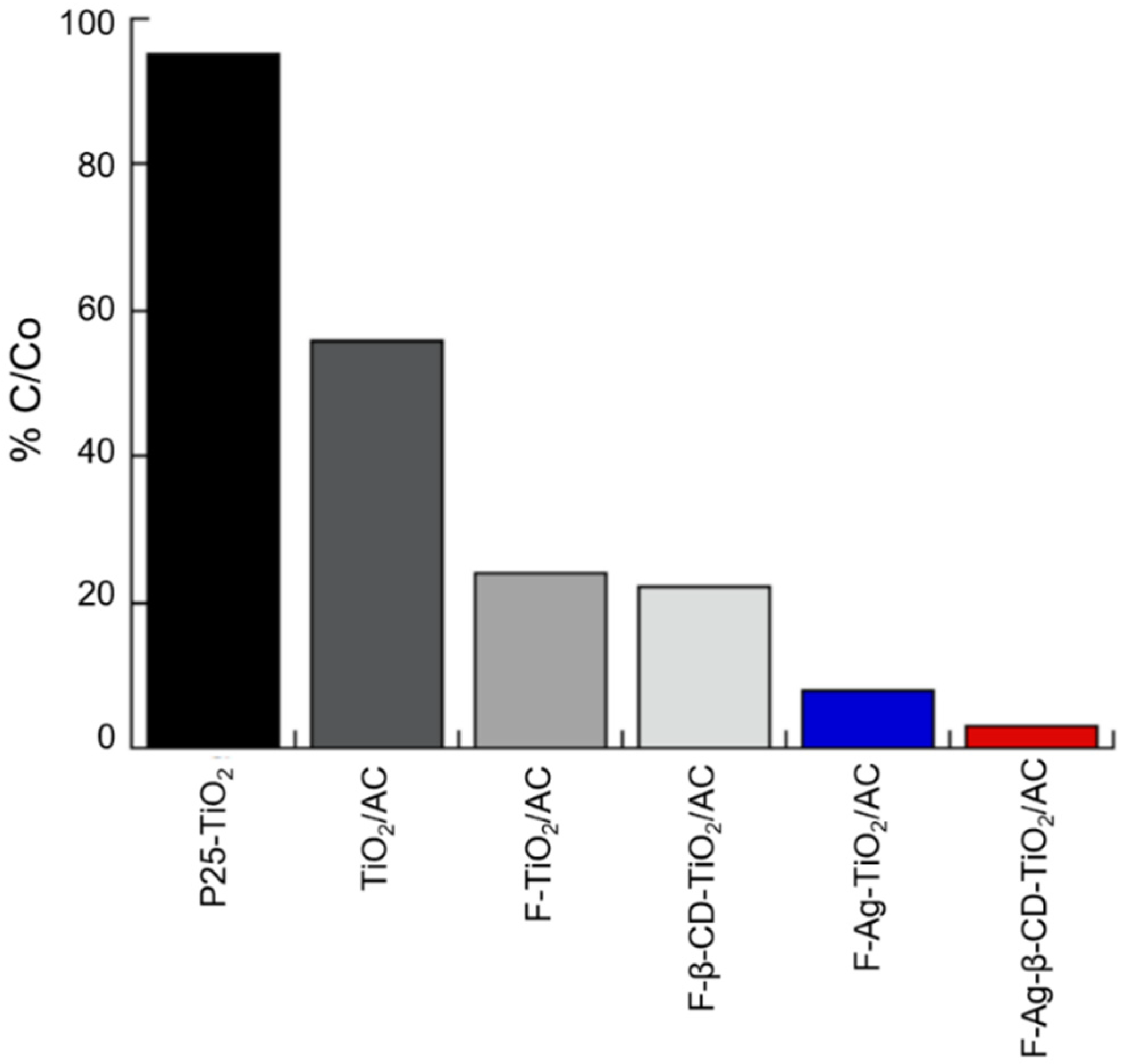 Catalysts 12 01091 g013 Catalysts 12 01091 g013