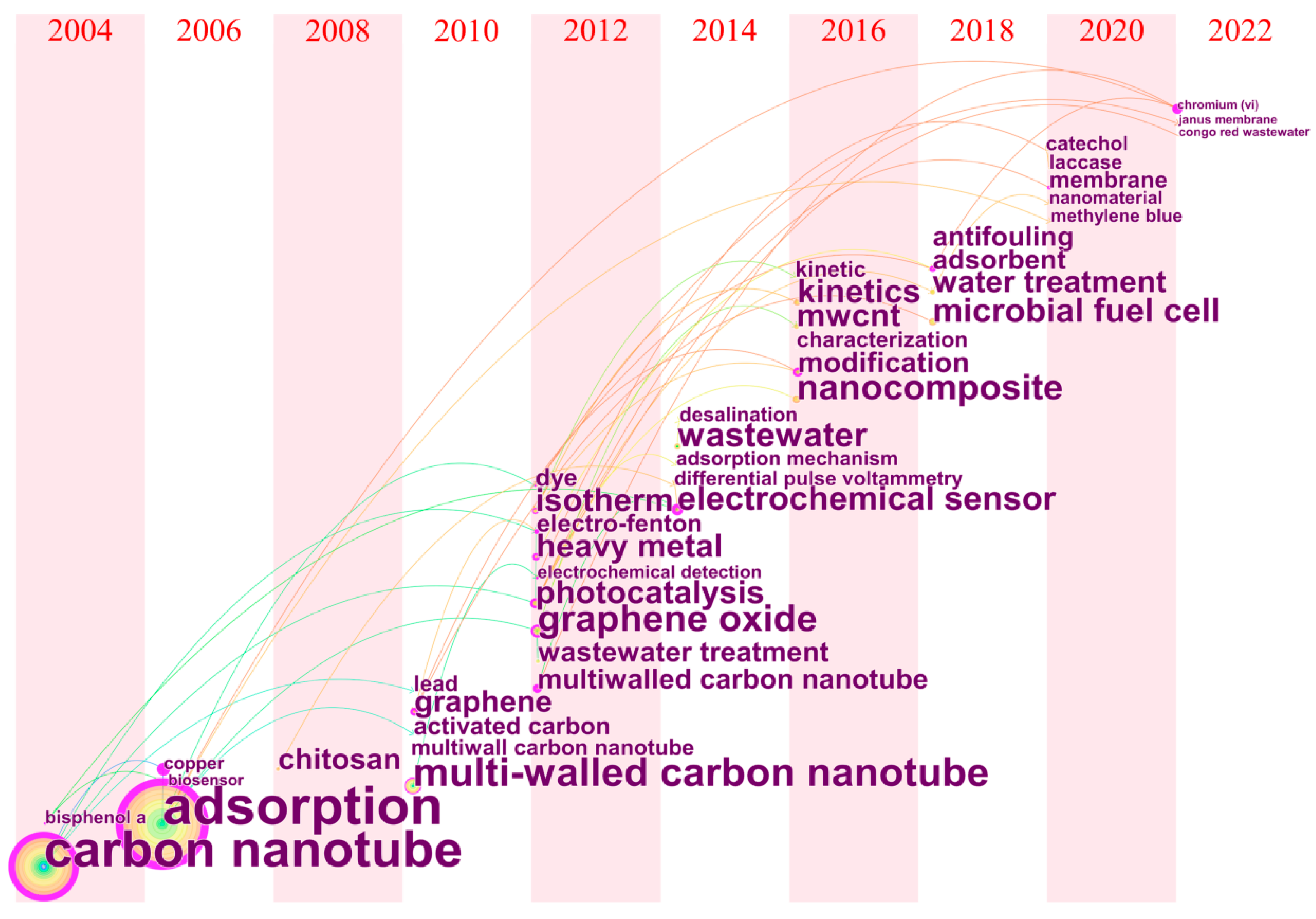 Research on Modified Carbon Nanotubes in Wastewater Treatment