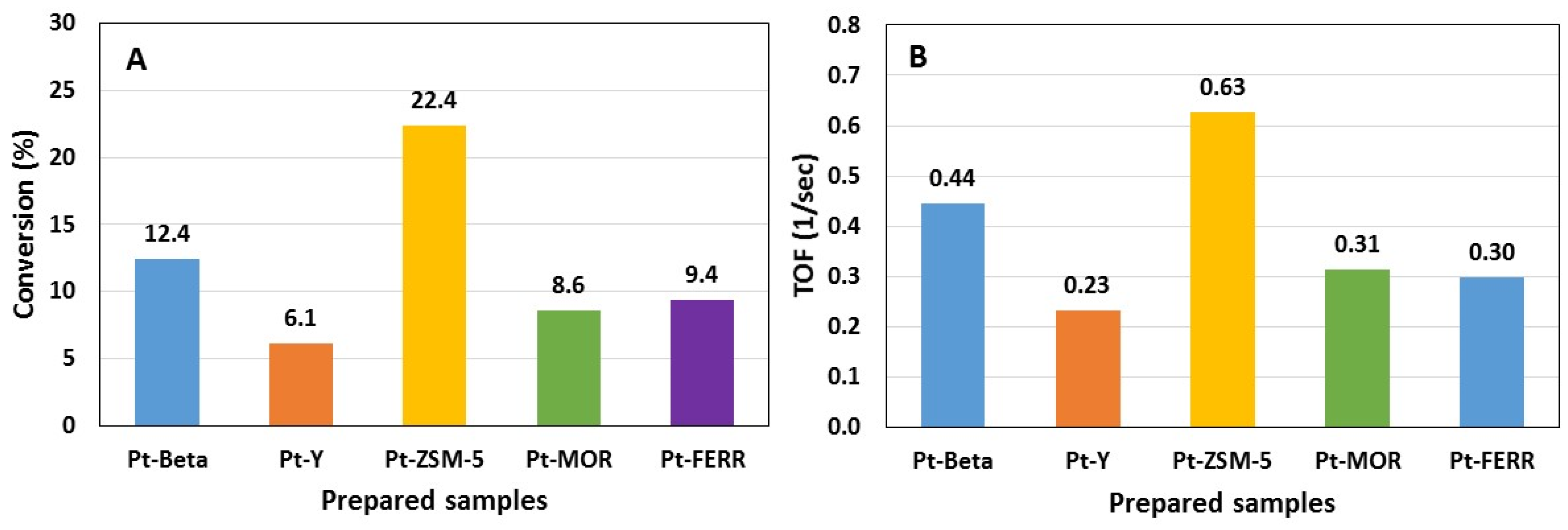 Catalysts 12 01106 g008 Catalysts 12 01106 g008