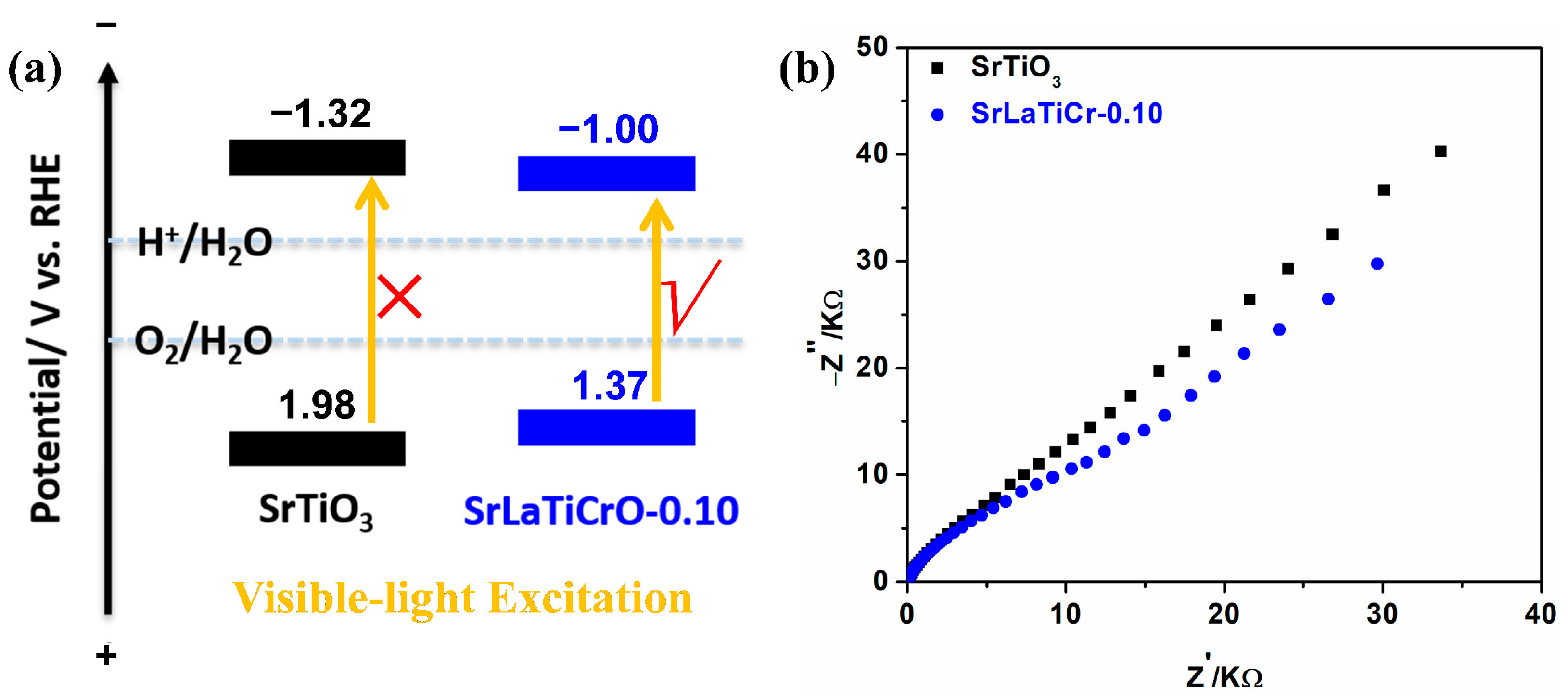 Catalysts Free FullText Construction of SrTiO3LaCrO3 Solid