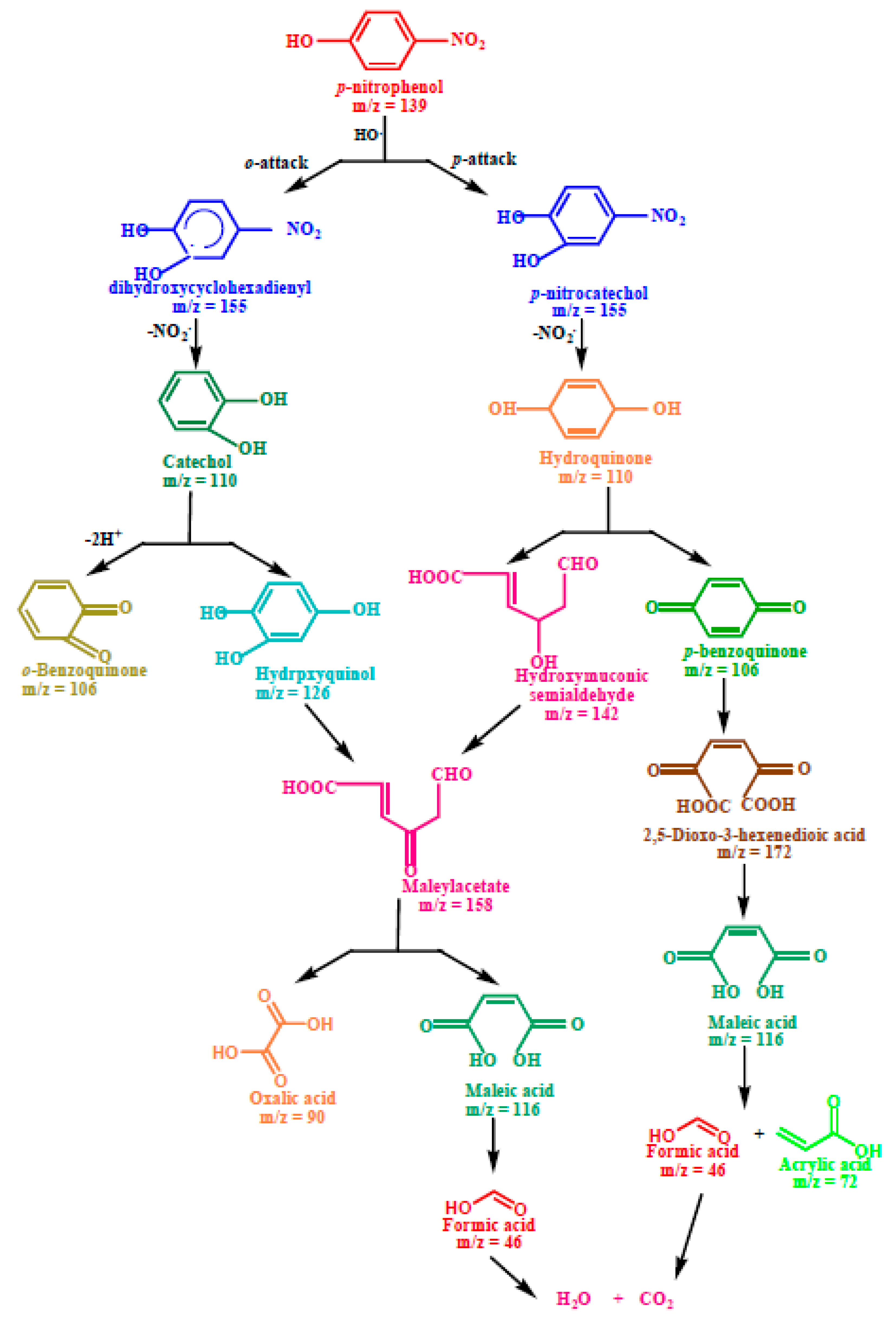 Catalysts 12 01126 sch001 550