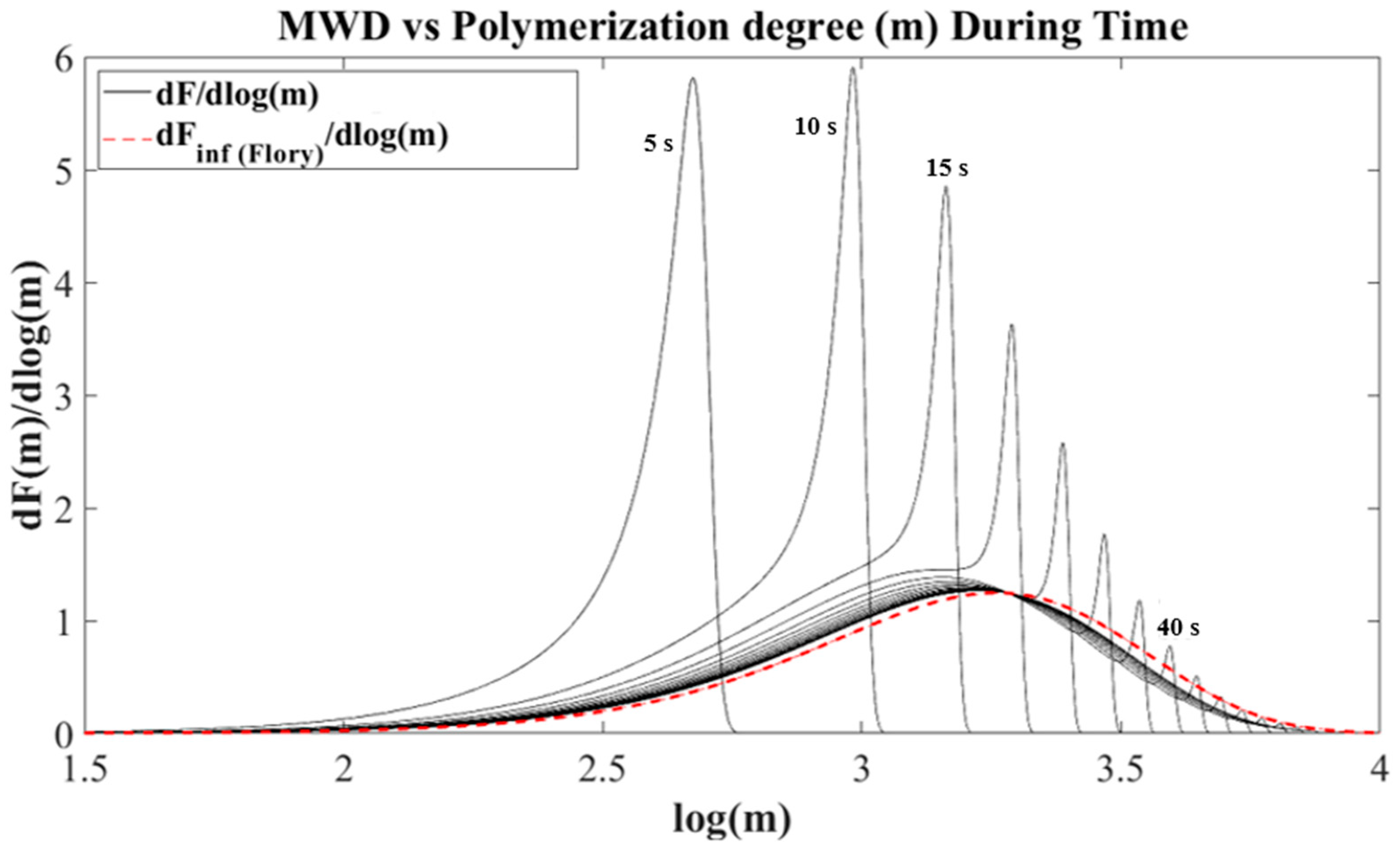 Catalysts Free FullText A Novel Method for Dynamic Molecular