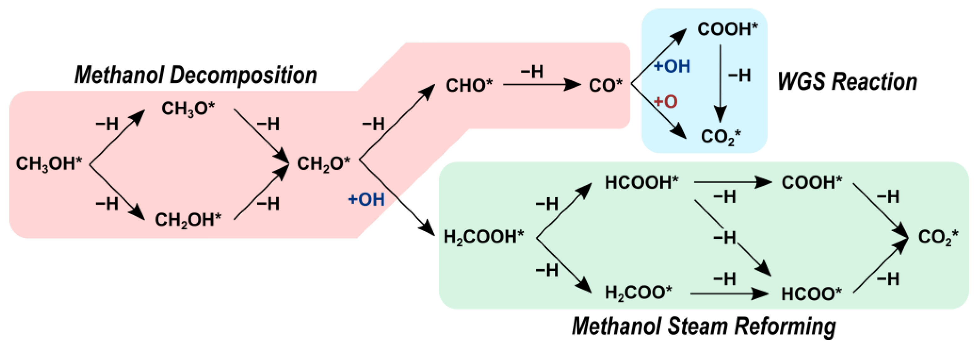 Catalysts 12 01174 sch001 Catalysts 12 01174 sch001