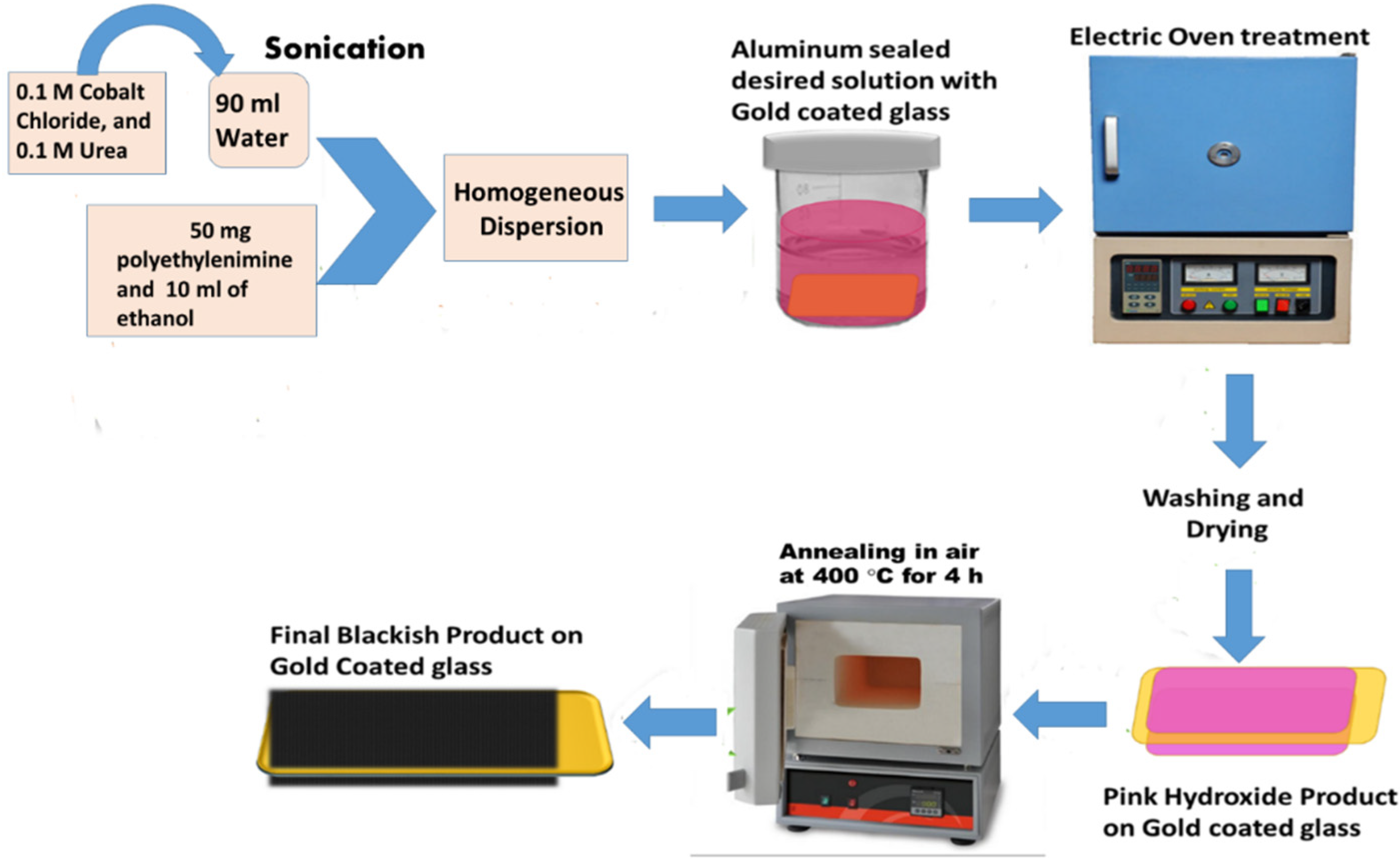Catalysts 12 01176 sch001