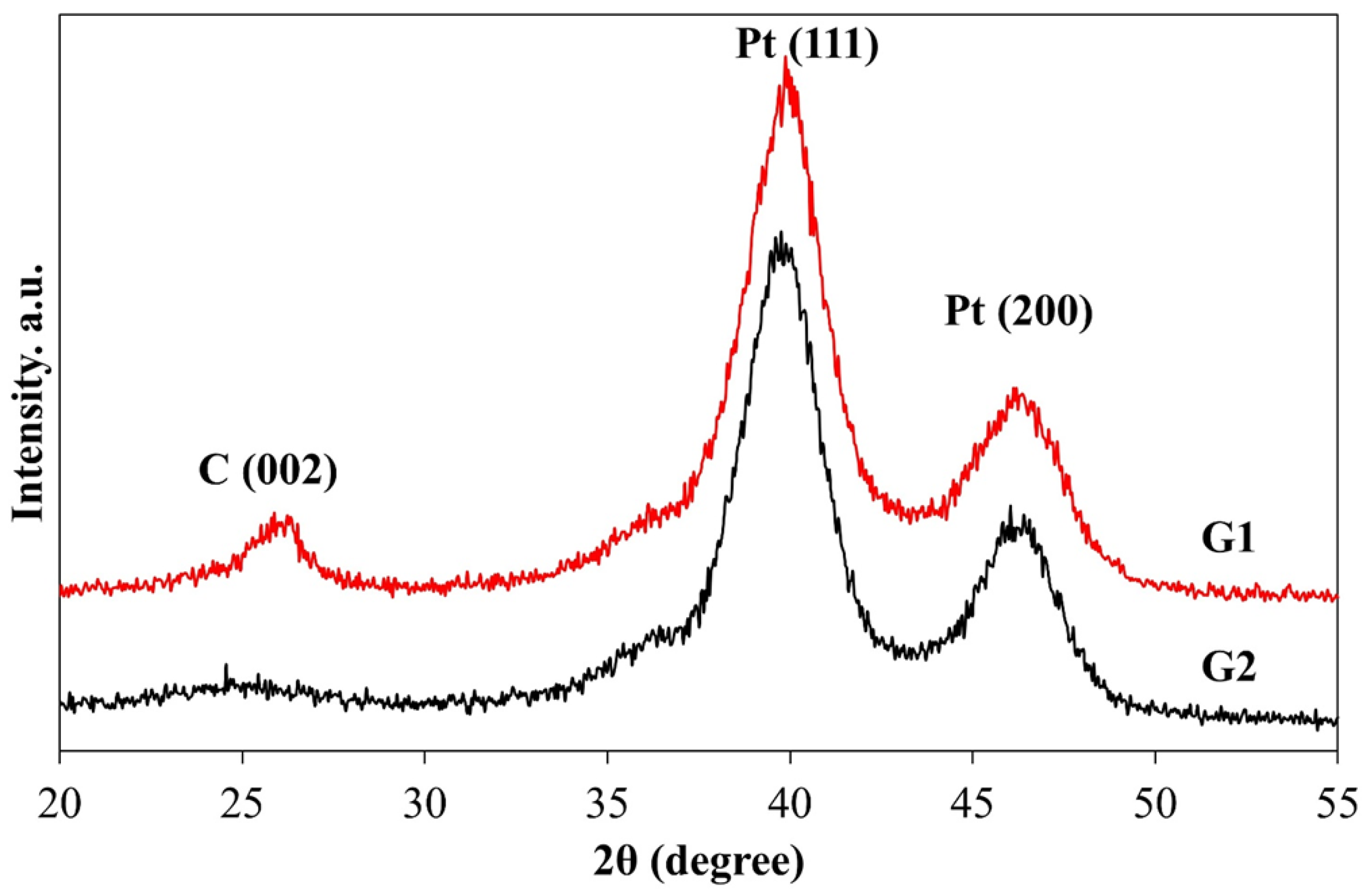 Catalysts 12 01179 g003 Catalysts 12 01179 g003