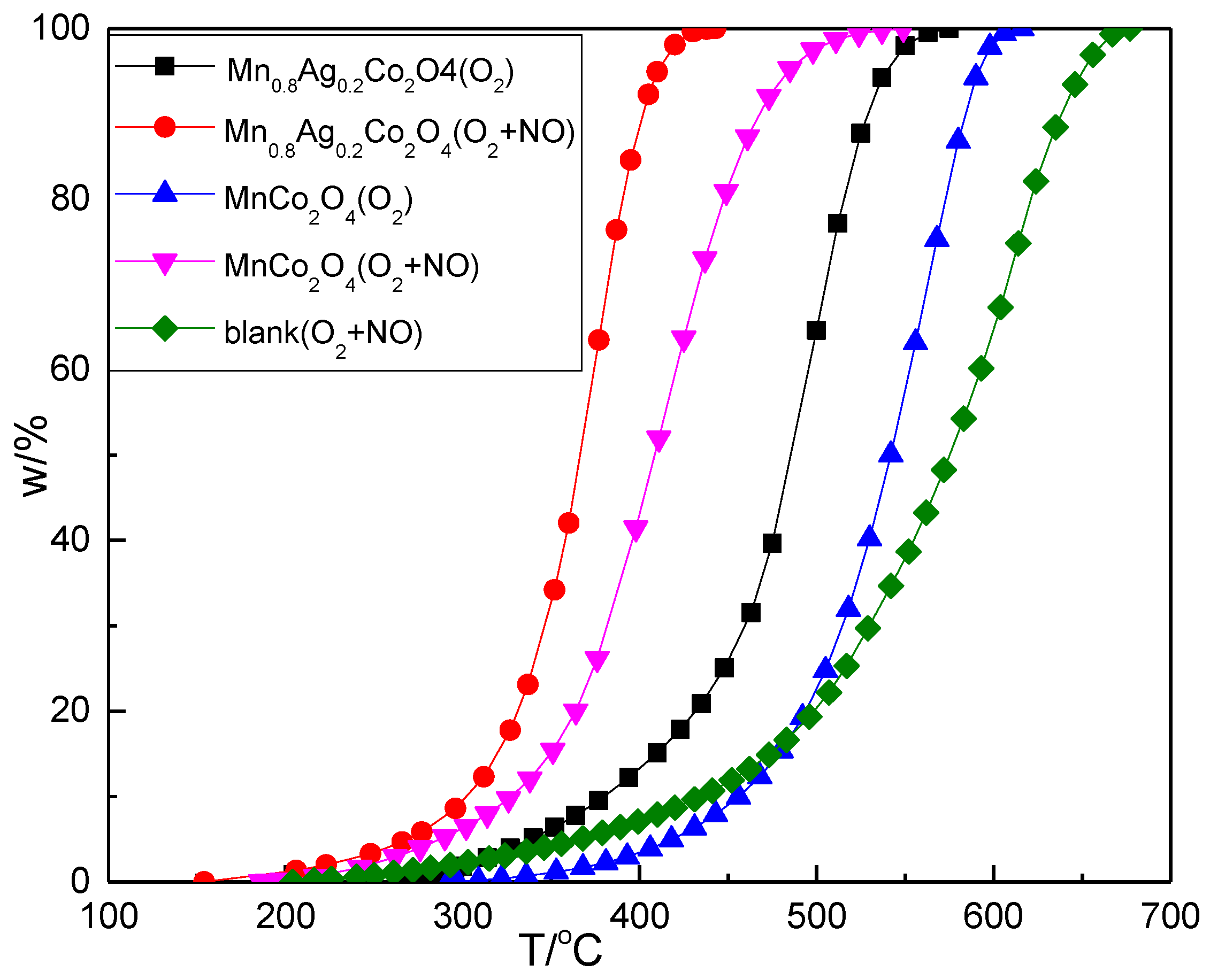 Catalysts Free FullText Synthesis of Mn1−xAgxCo2O4