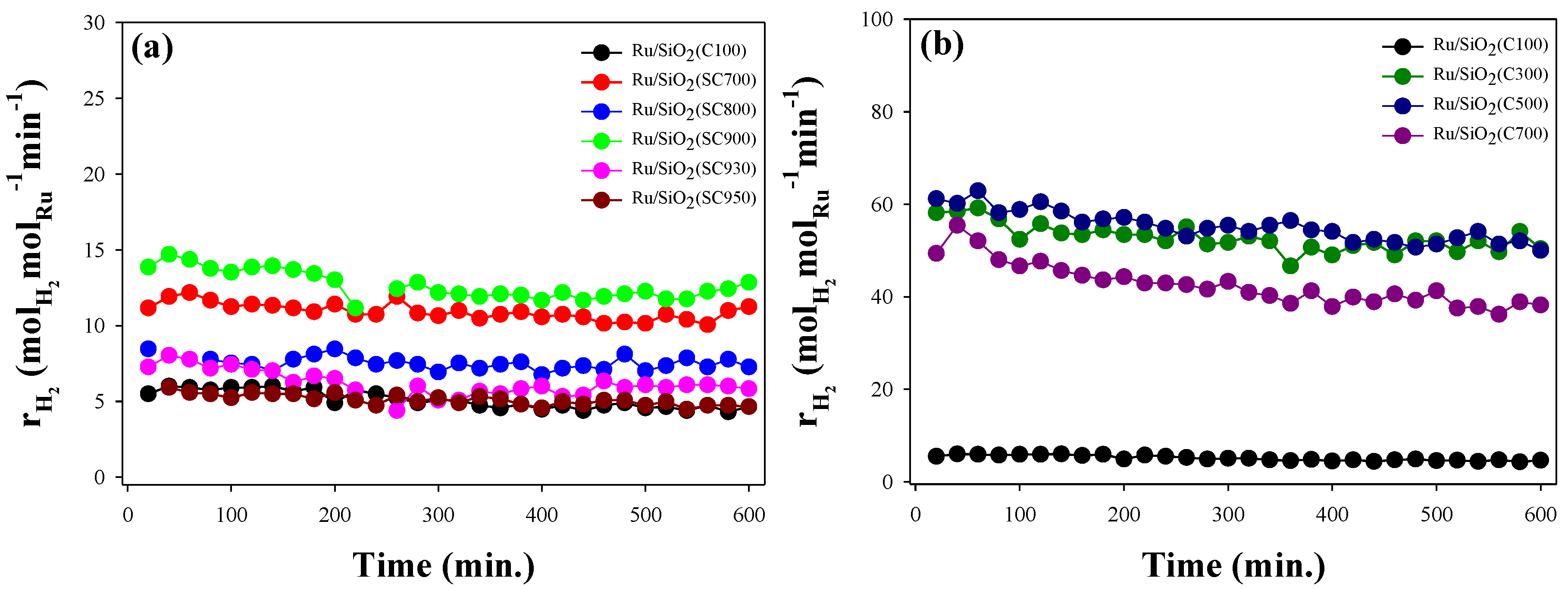 Catalysts | Free Full-Text | Ammonia Decomposition over Ru/SiO2 Catalysts