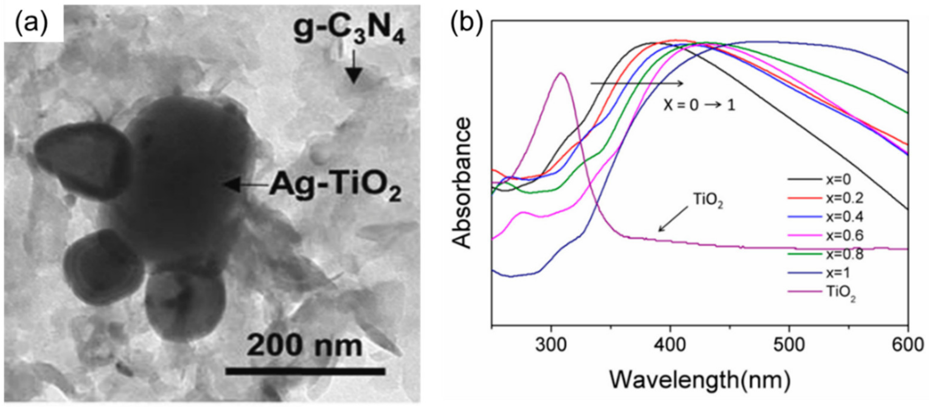 Catalysts 12 01210 g003 Catalysts 12 01210 g003