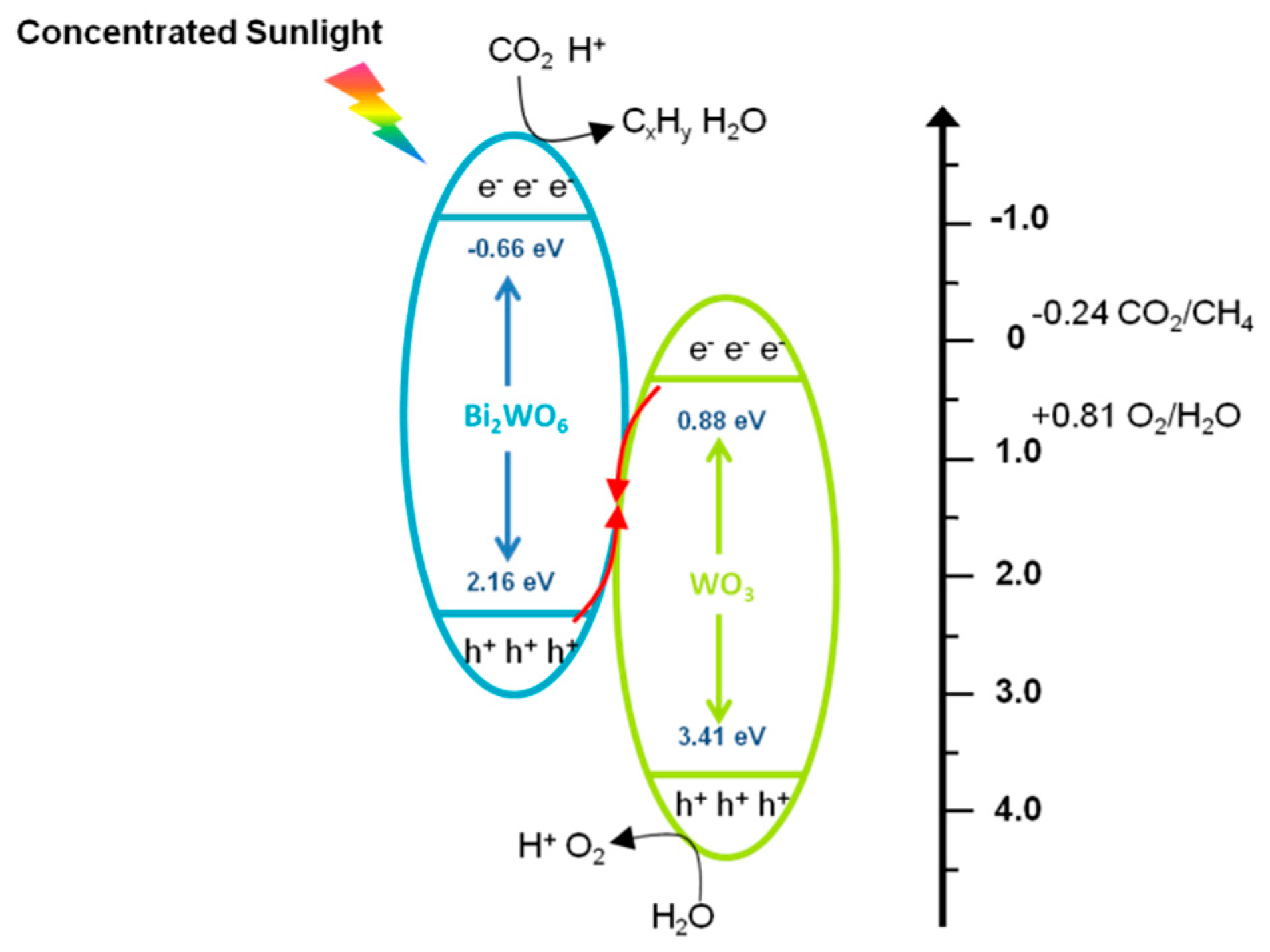 Catalysts 12 01237 sch001 Catalysts 12 01237 sch001