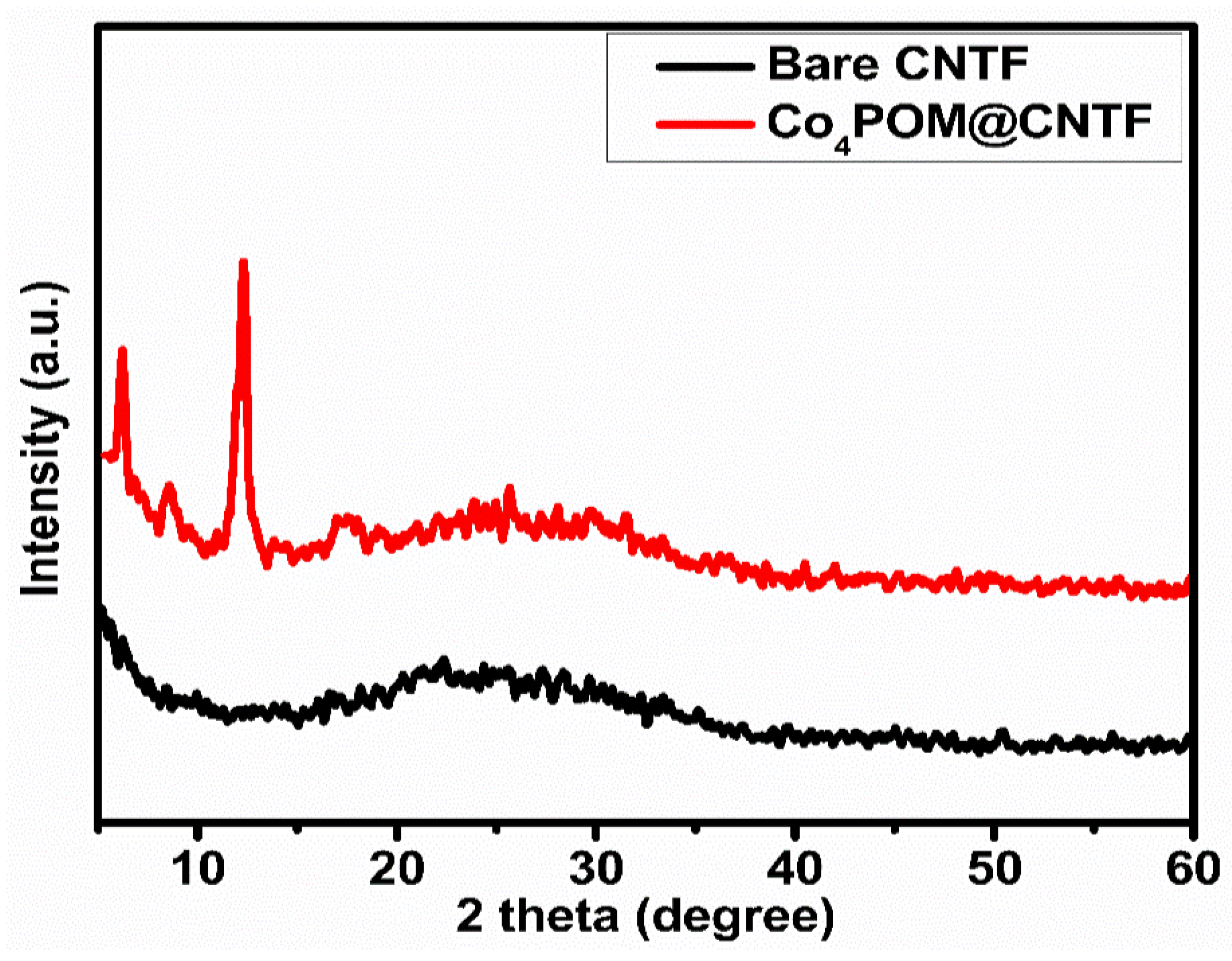 Catalysts 12 01242 g003 Catalysts 12 01242 g003