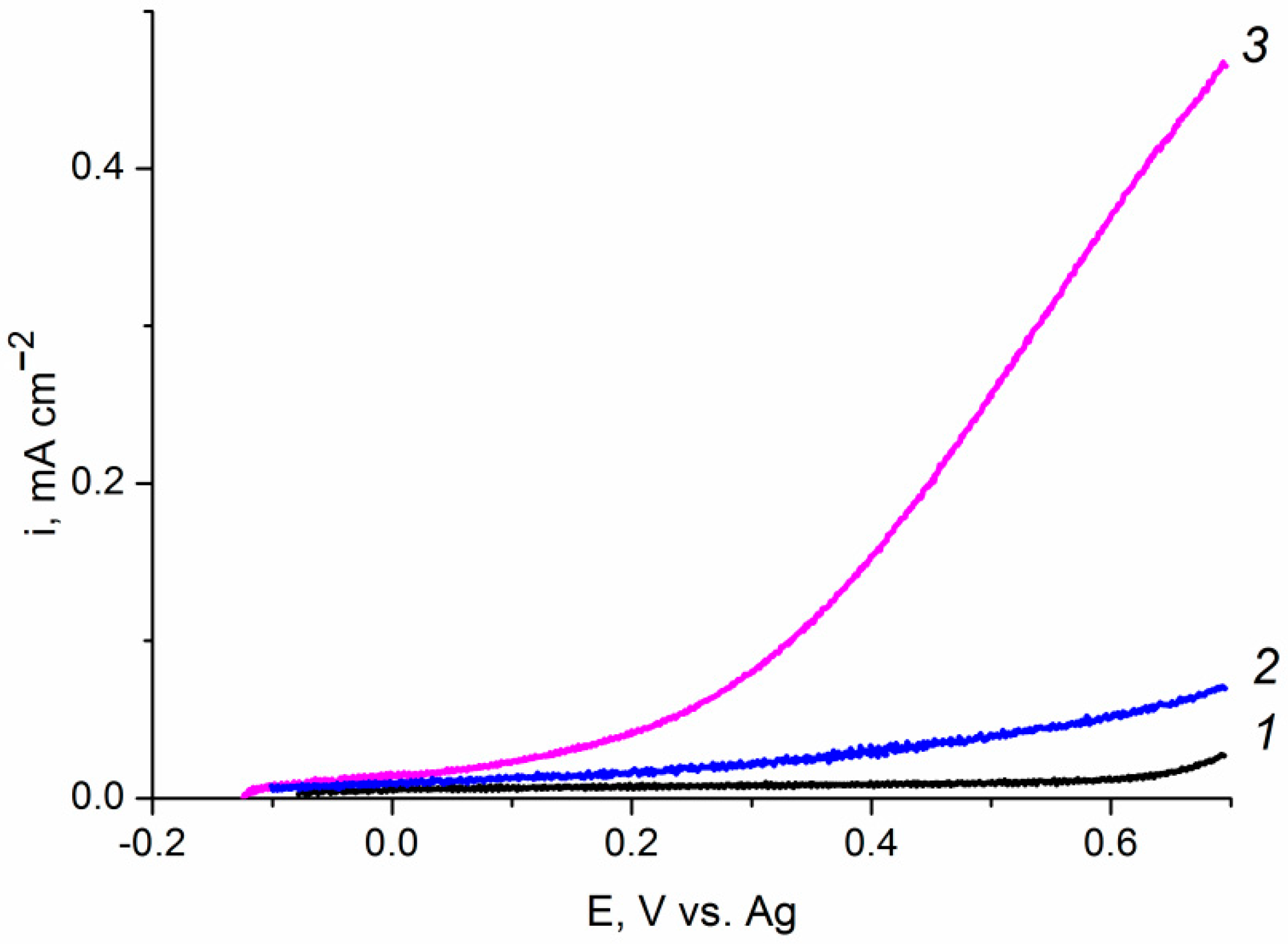 Catalysts 12 01243 g005 Catalysts 12 01243 g005