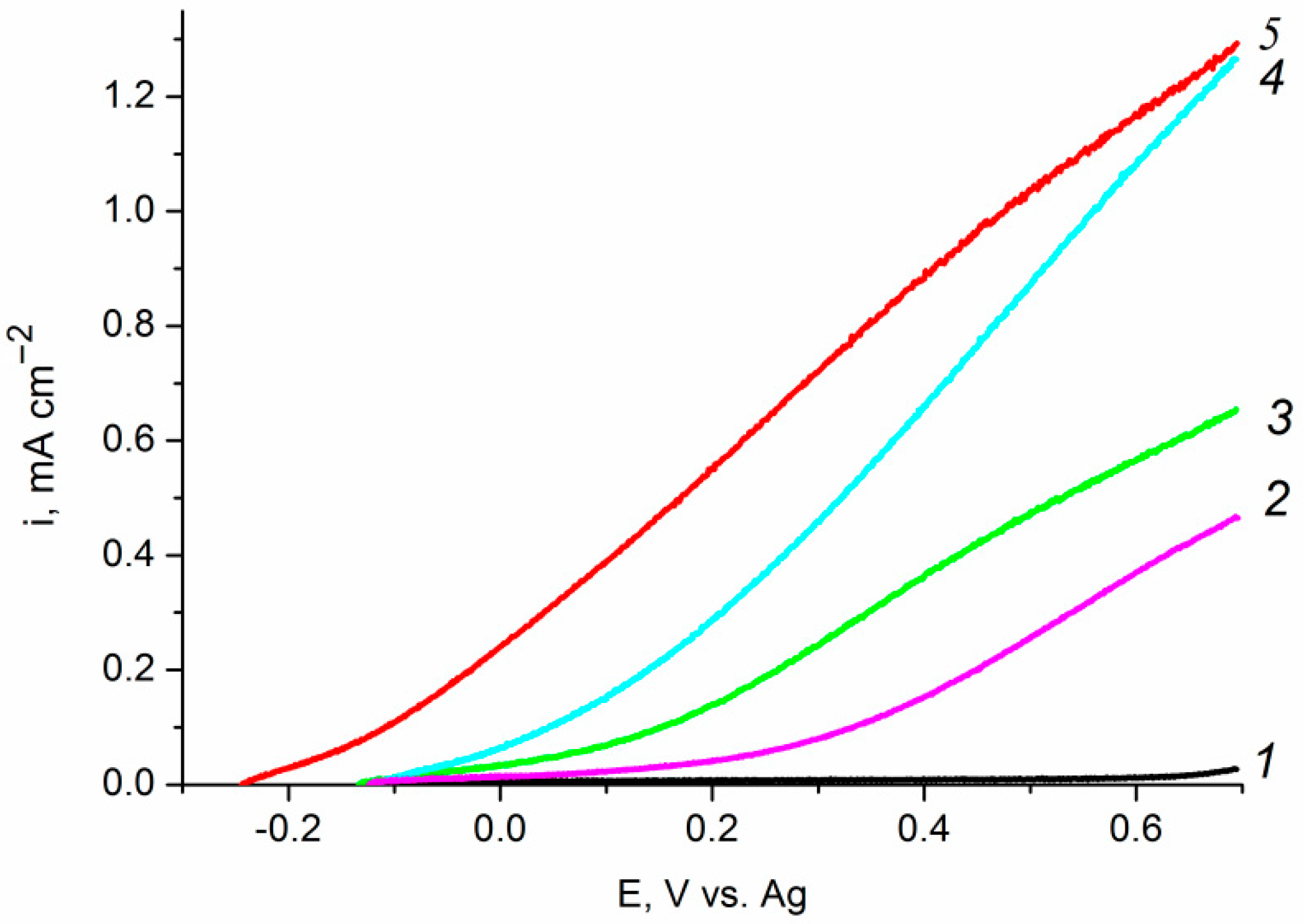 Catalysts 12 01243 g006 Catalysts 12 01243 g006