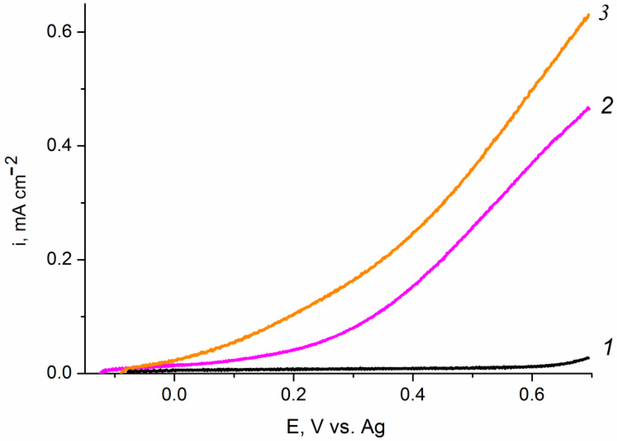 Catalysts 12 01243 g010 Catalysts 12 01243 g010