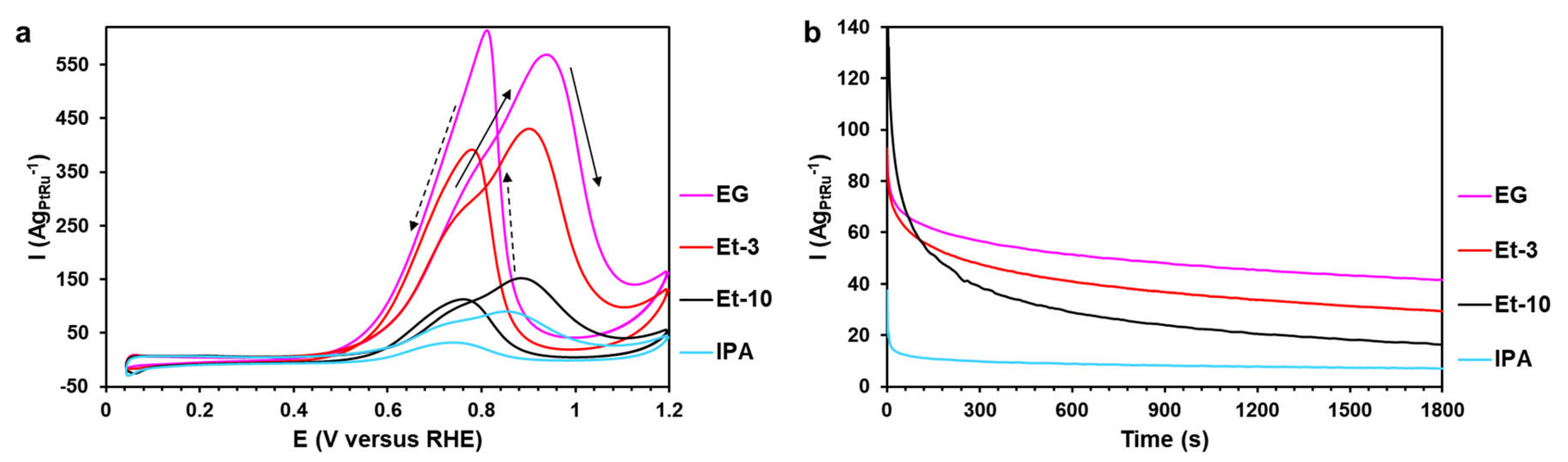 Catalysts 12 01257 g004