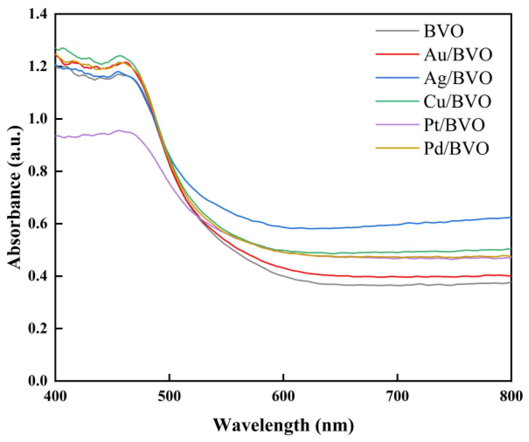Catalysts 12 01293 g003 Catalysts 12 01293 g003