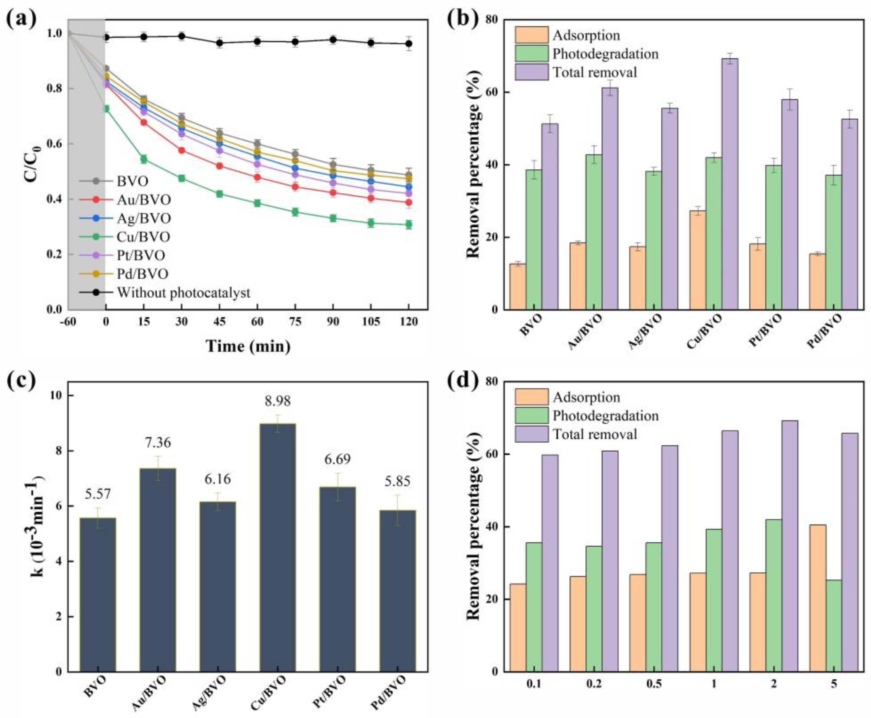 Catalysts 12 01293 g007 Catalysts 12 01293 g007