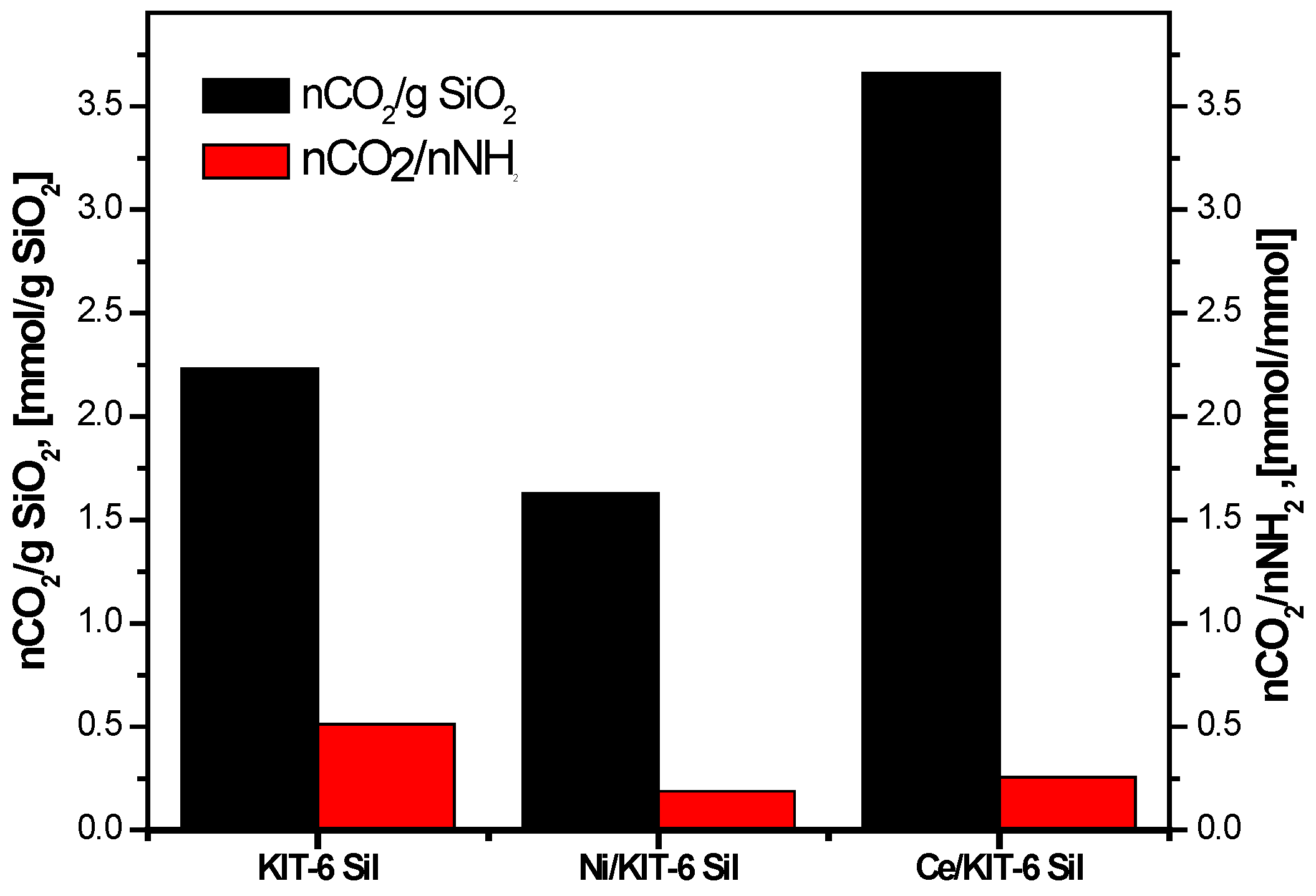 Ni and Ce Grafted Ordered Mesoporous Silica KIT-6 for CO2 Adsorption