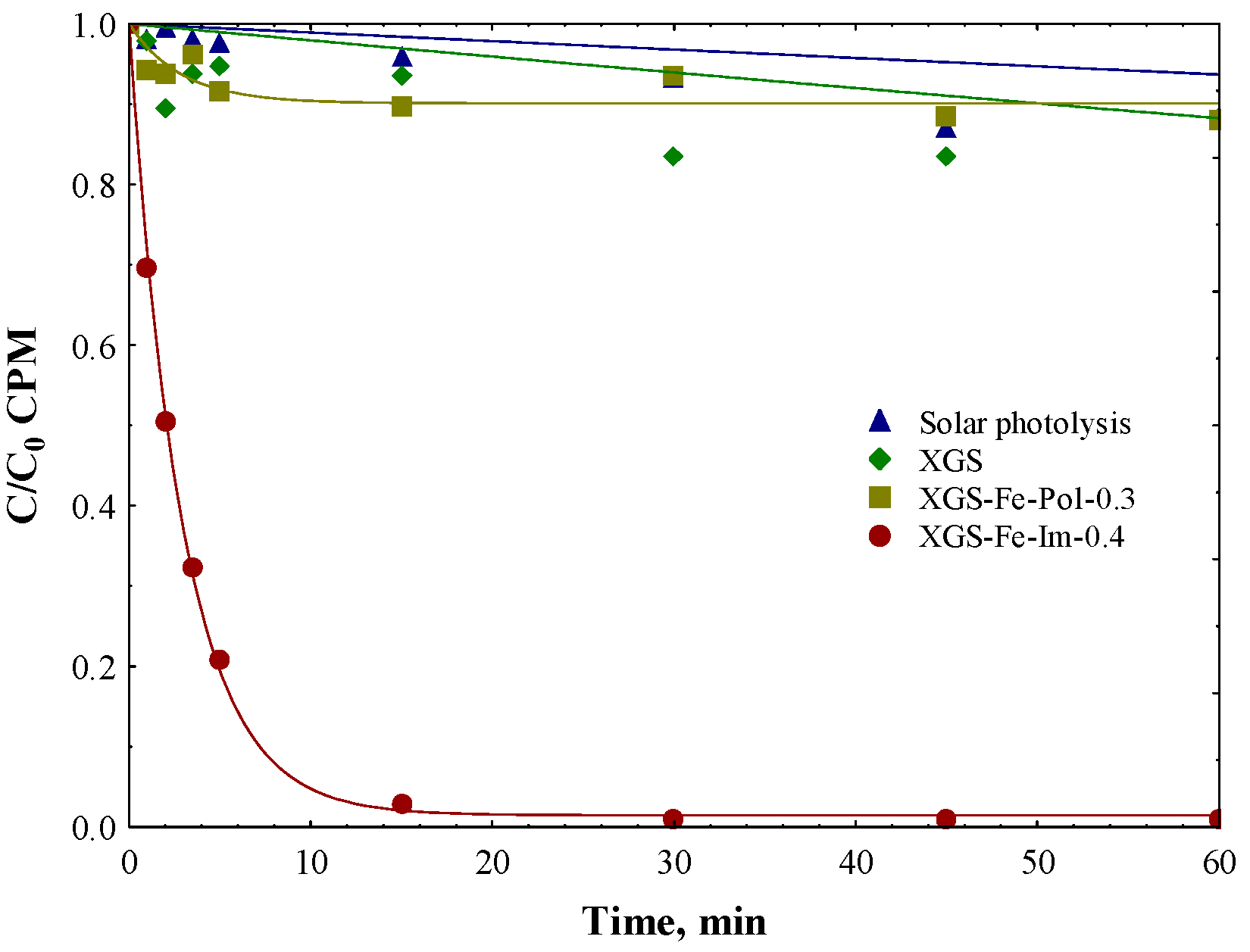 Catalysts 12 01341 g005 Catalysts 12 01341 g005