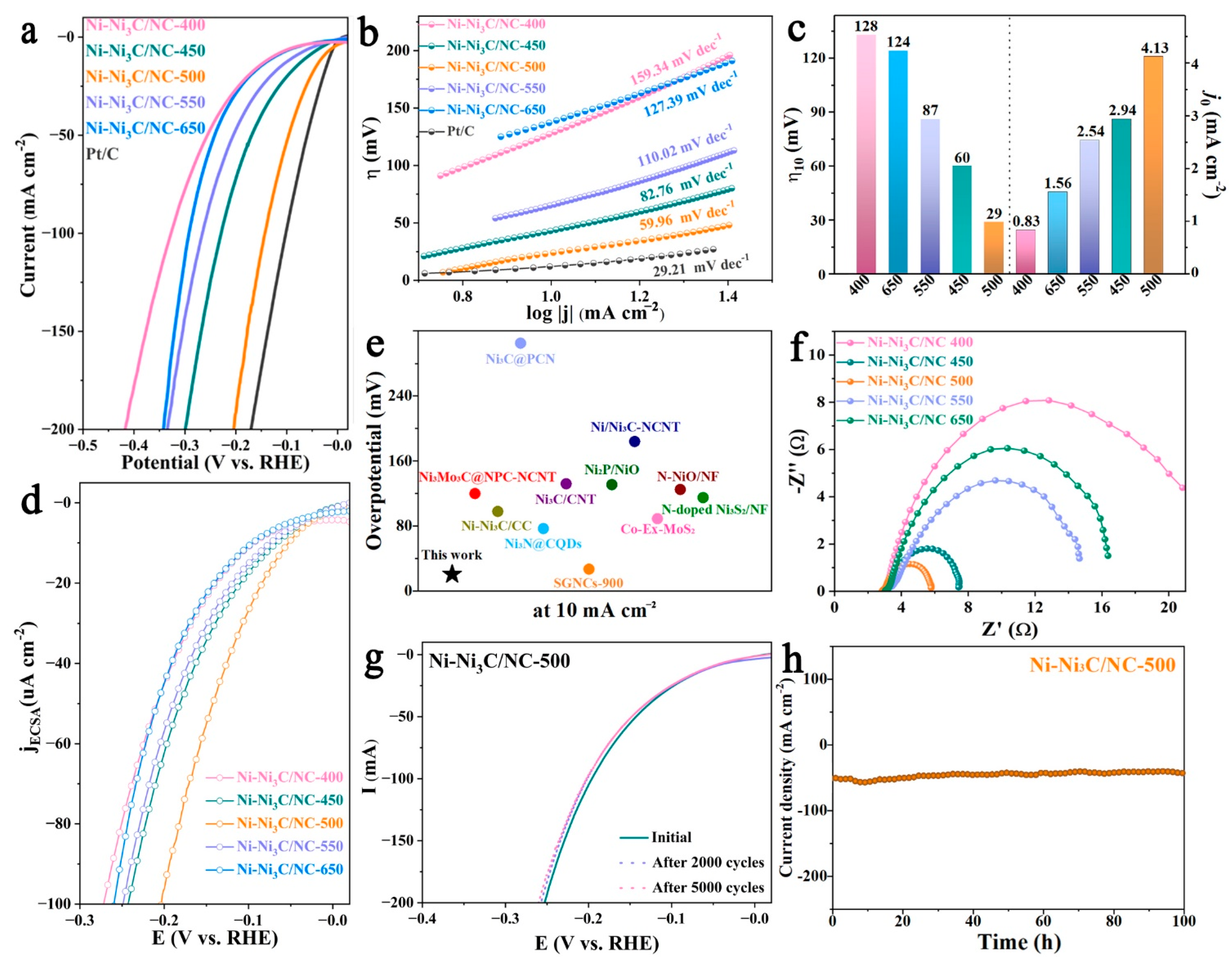 Catalysts 12 01367 g003 Catalysts 12 01367 g003