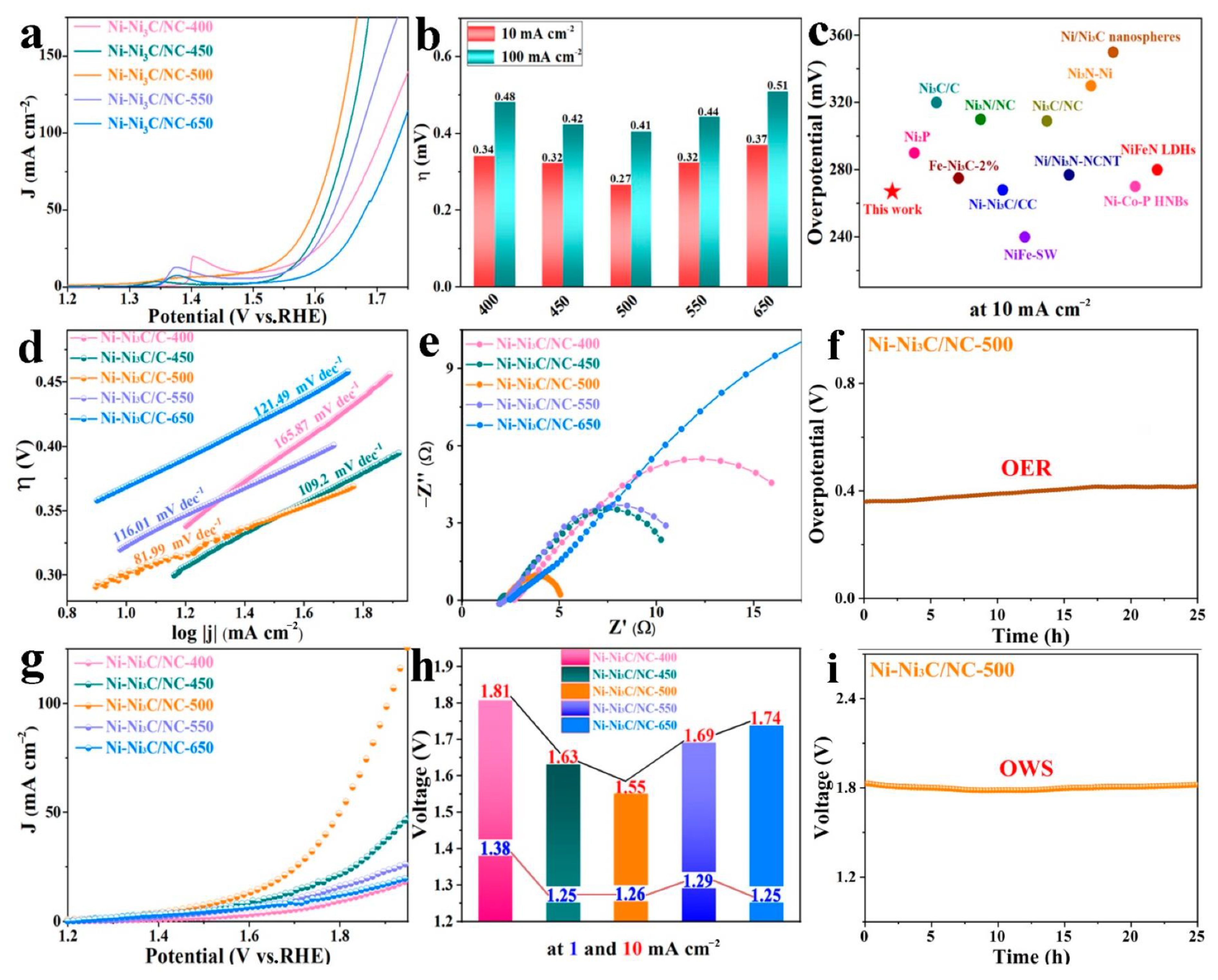 Catalysts 12 01367 g004 Catalysts 12 01367 g004