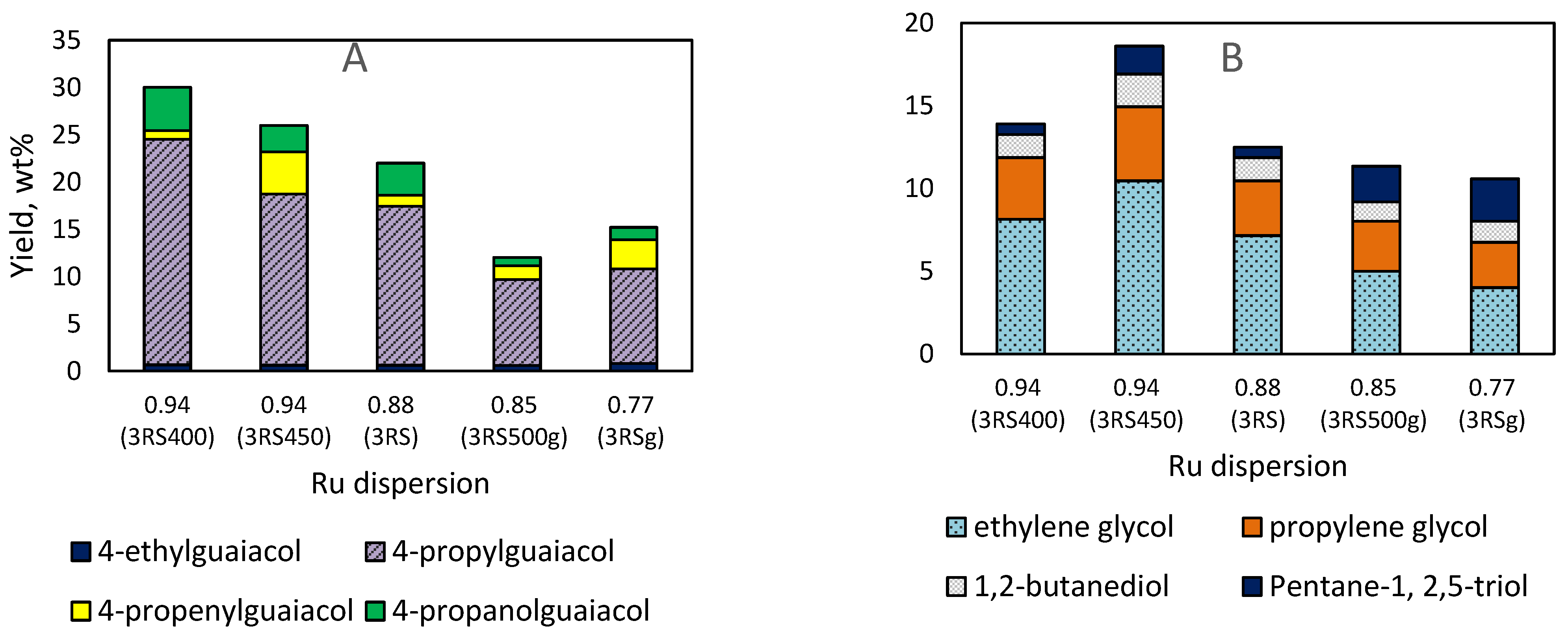 Catalysts 12 01384 g003