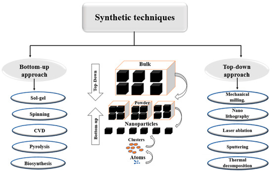 Classification, Synthetic, and Characterization Approaches to 