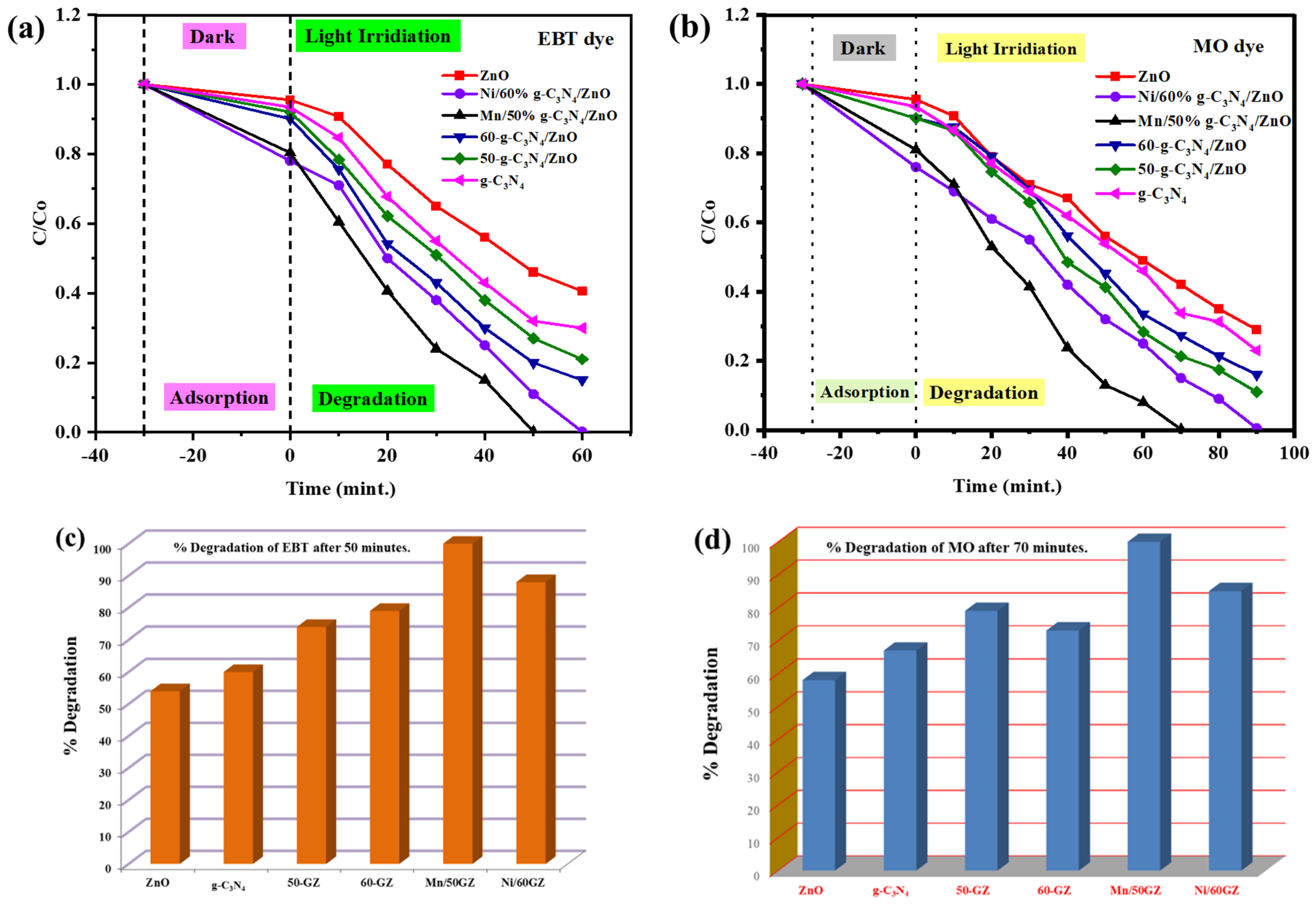 Catalysts | Free Full-Text | Accelerated Decoloration of Organic Dyes ...