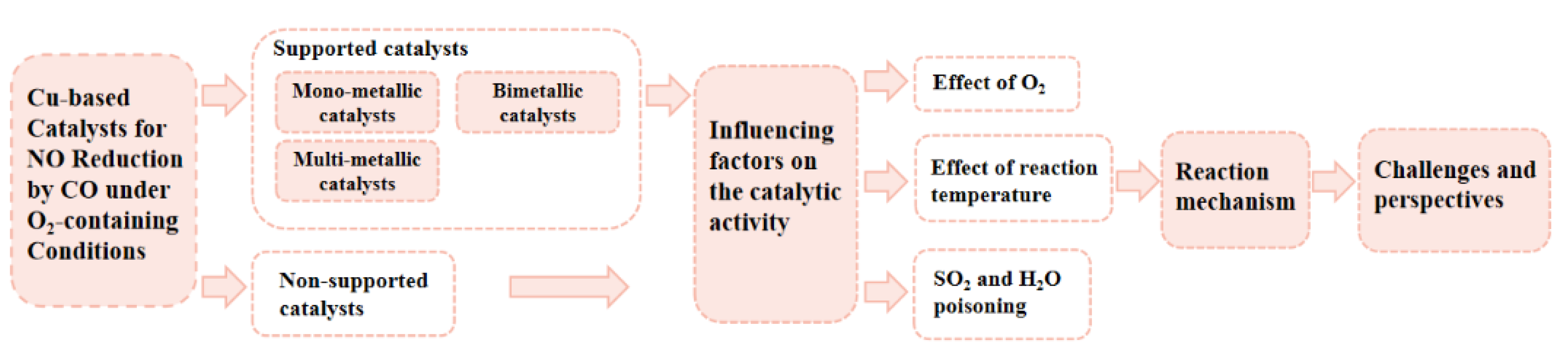 Catalysts 12 01402 g001